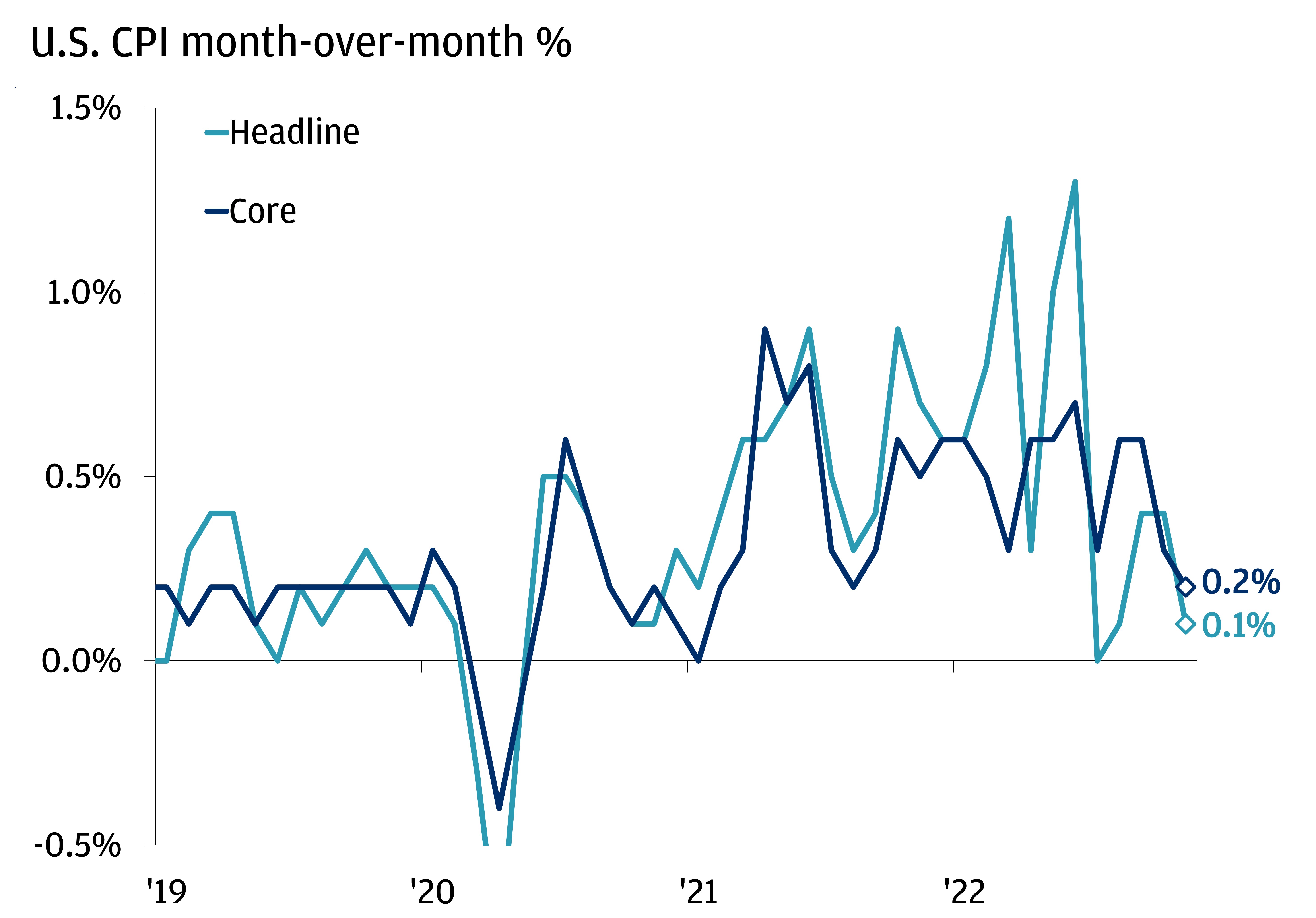 This graph shows the month-over-month change of U.S. headline and core CPI from January 2019 to November 2022.