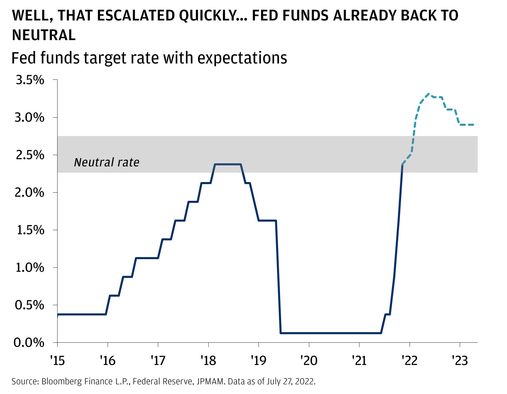 This chart shows the fed funds target rate with expectations, from December 2015 until December 2023.
