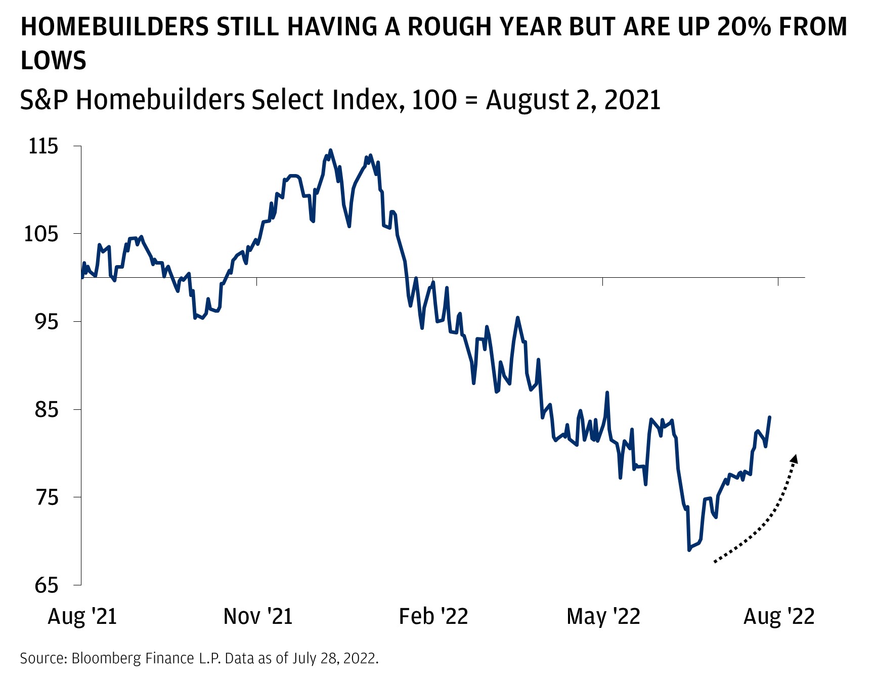 This chart shows the S&P Select Homebuilders Index from August 2021 to July 2022, indexed to 100 = August 2, 2021.