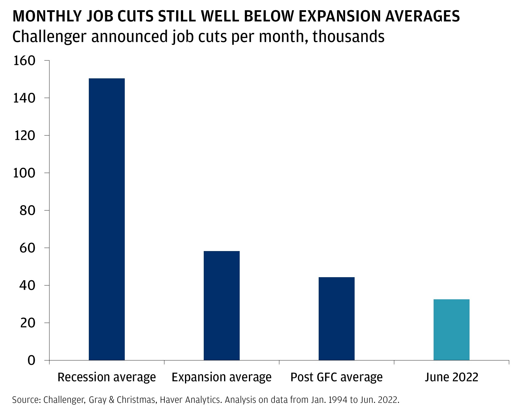 This chart shows the Challenger survey announced job cuts per month in the average recession between 1994 and 2022.