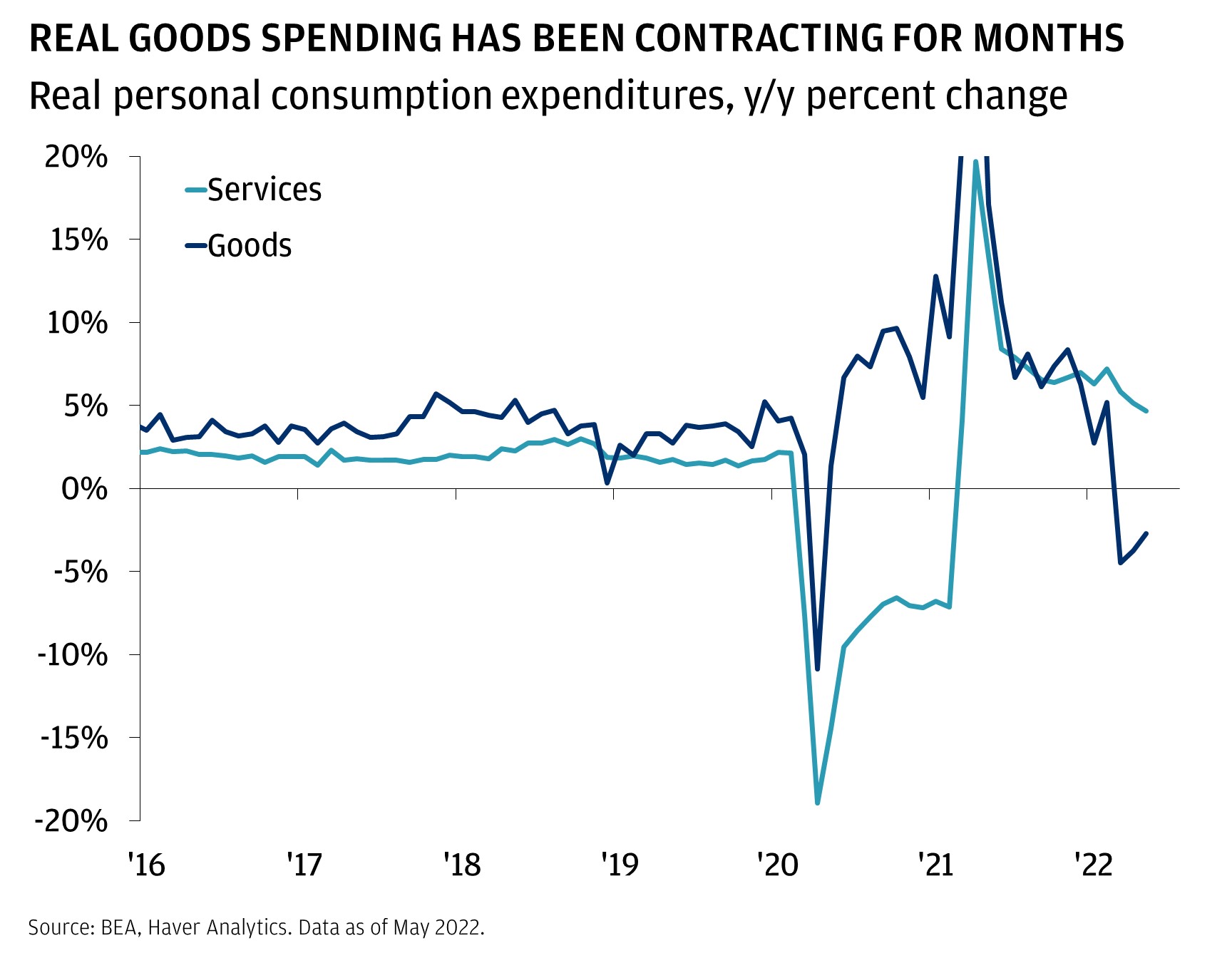 This chart shows the real personal consumption expenditure (PCE) services and goods segments, in year-over-year percentage change terms from 2016 to 2022.