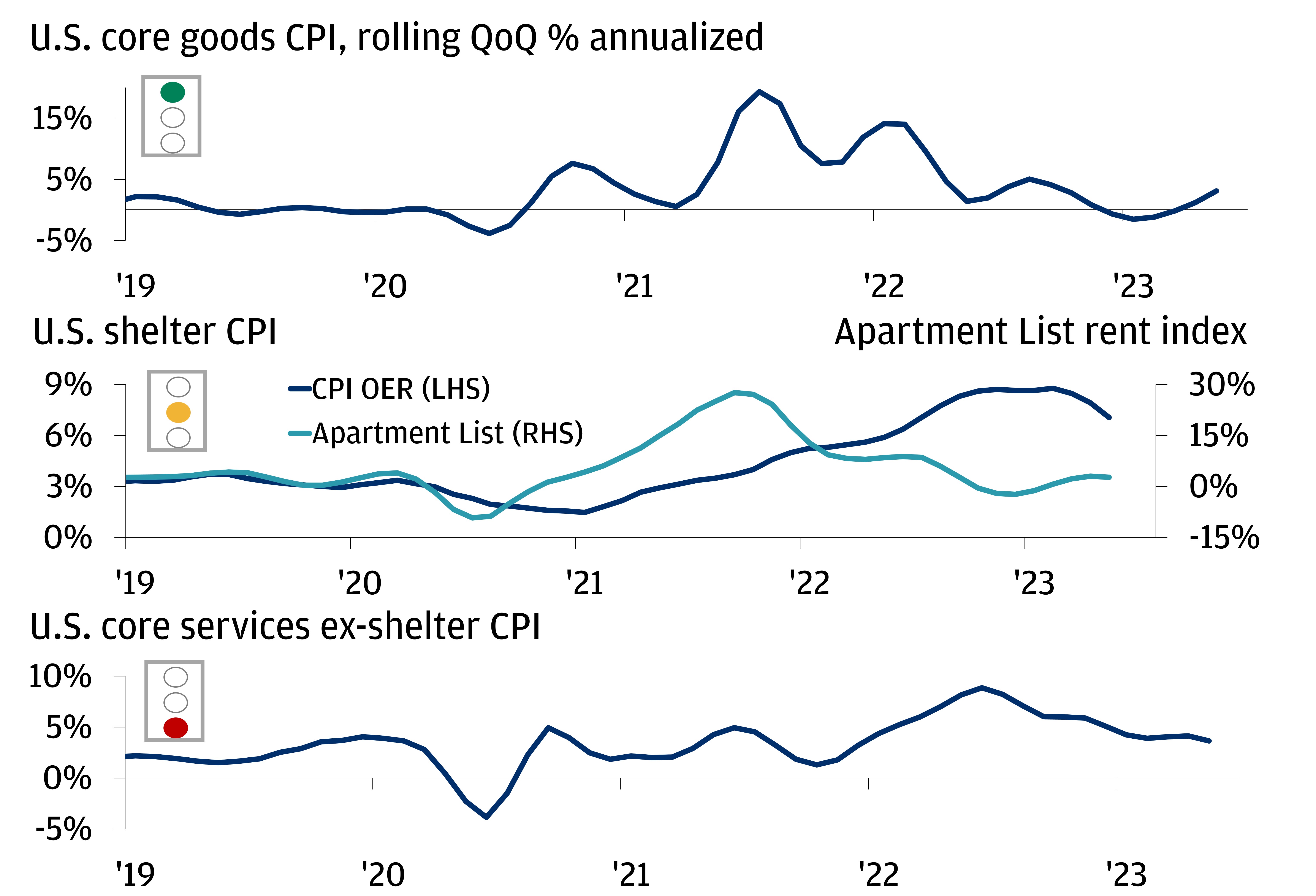 The chart consists of three parts. The top part describes the U.S. core goods CPI, rolling quarter-on-quarter % annualized. The line started at 1.2% in December 2018.