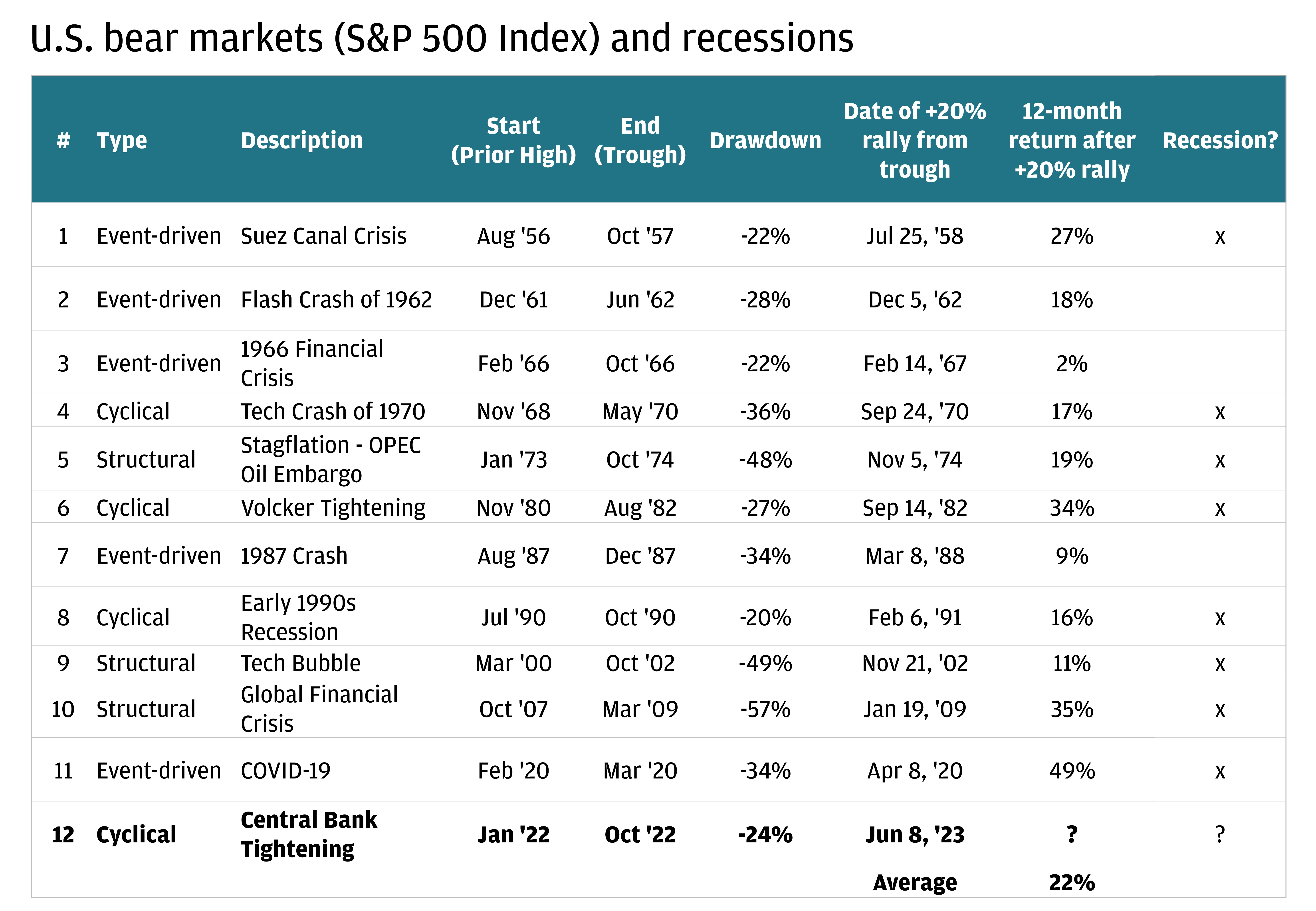 The table describes the U.S. bear markets (S&P 500 Index) in history. And all bear markets are displayed in a list format.