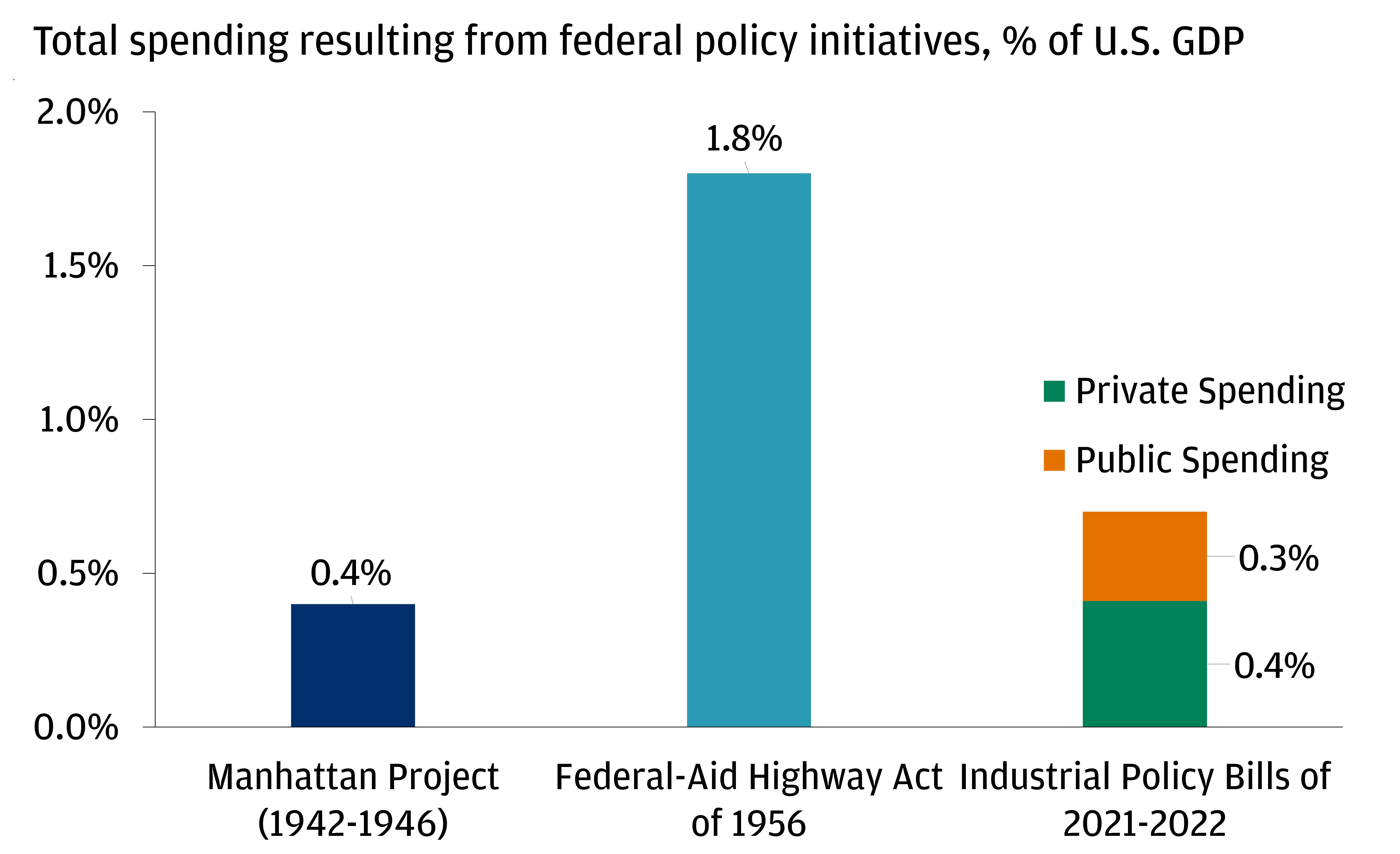 The chart describes total spending resulting from federal policy initiatives as % of GDP. 