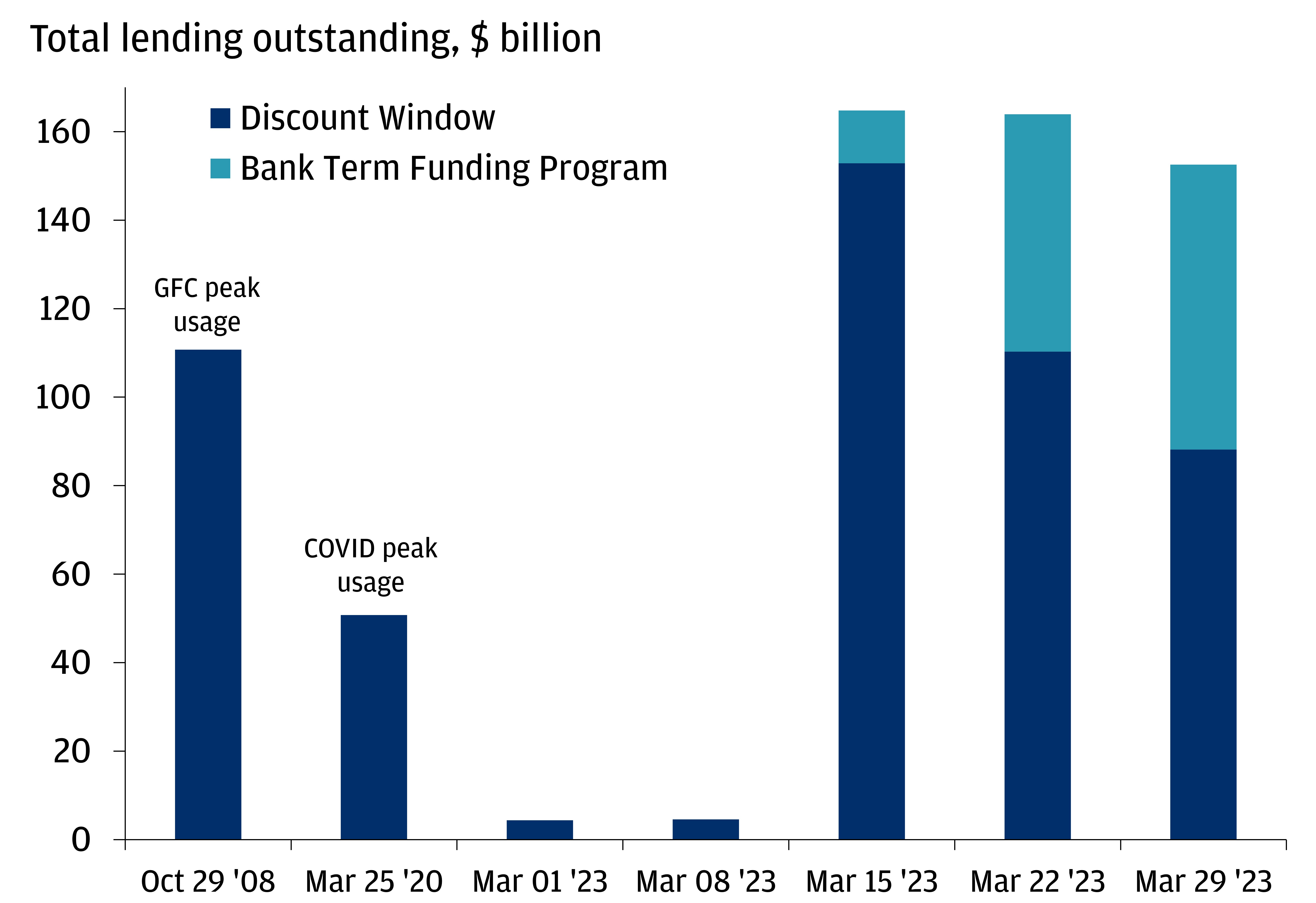 This bar chart describes the Federal Reserve’s discount window and how much the Fed lent out through its Bank Term Funding Program (BTFP) in March 2023, as well as the peak usage during the Global Financial Crisis and COVID-19. The unit is in $ billions.