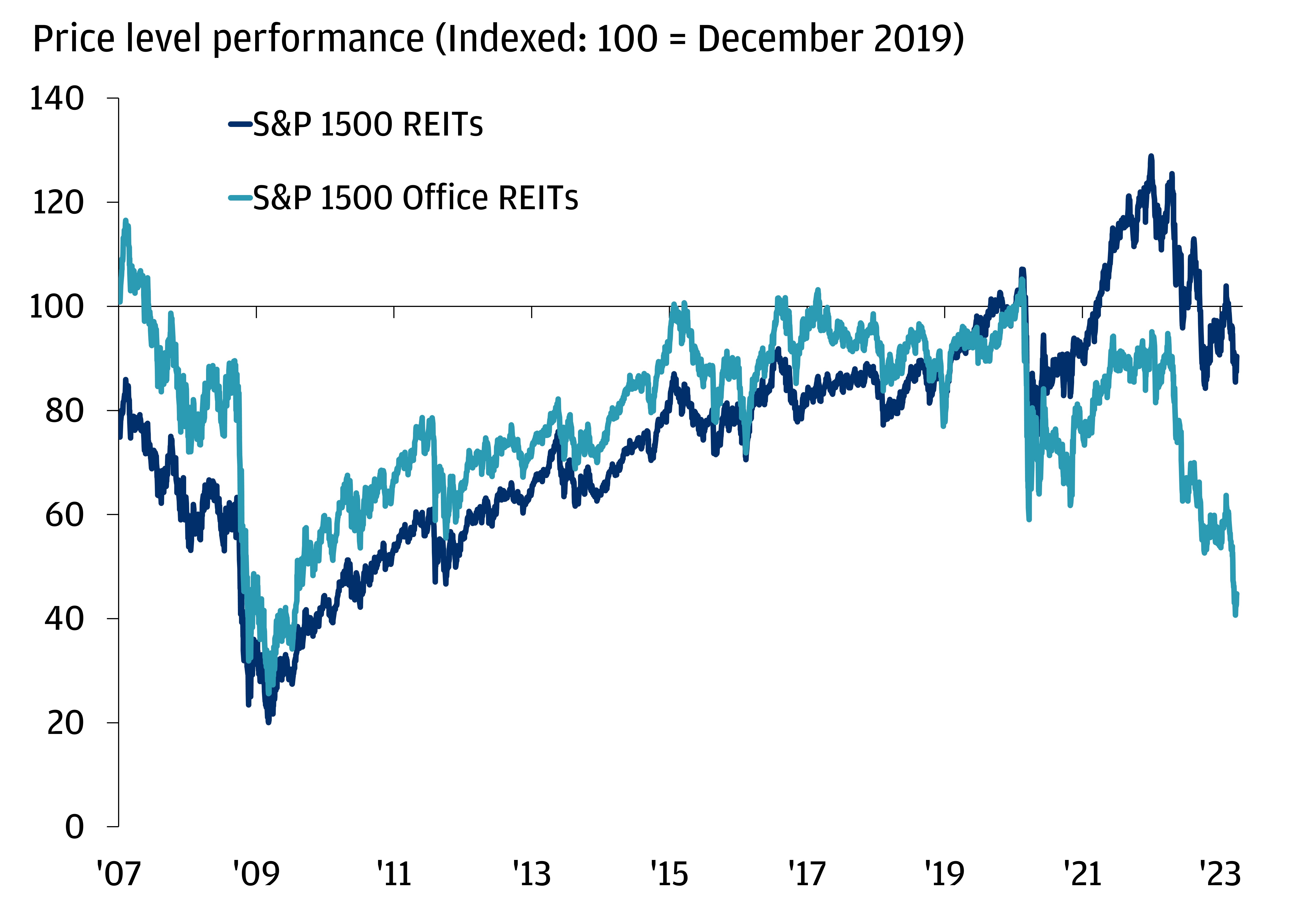 The chart shows the price level performance for REITs (represented by the S&P 1500 REITs Index) versus Office REITs (represented by the S&P 1500 Office REITs Index).