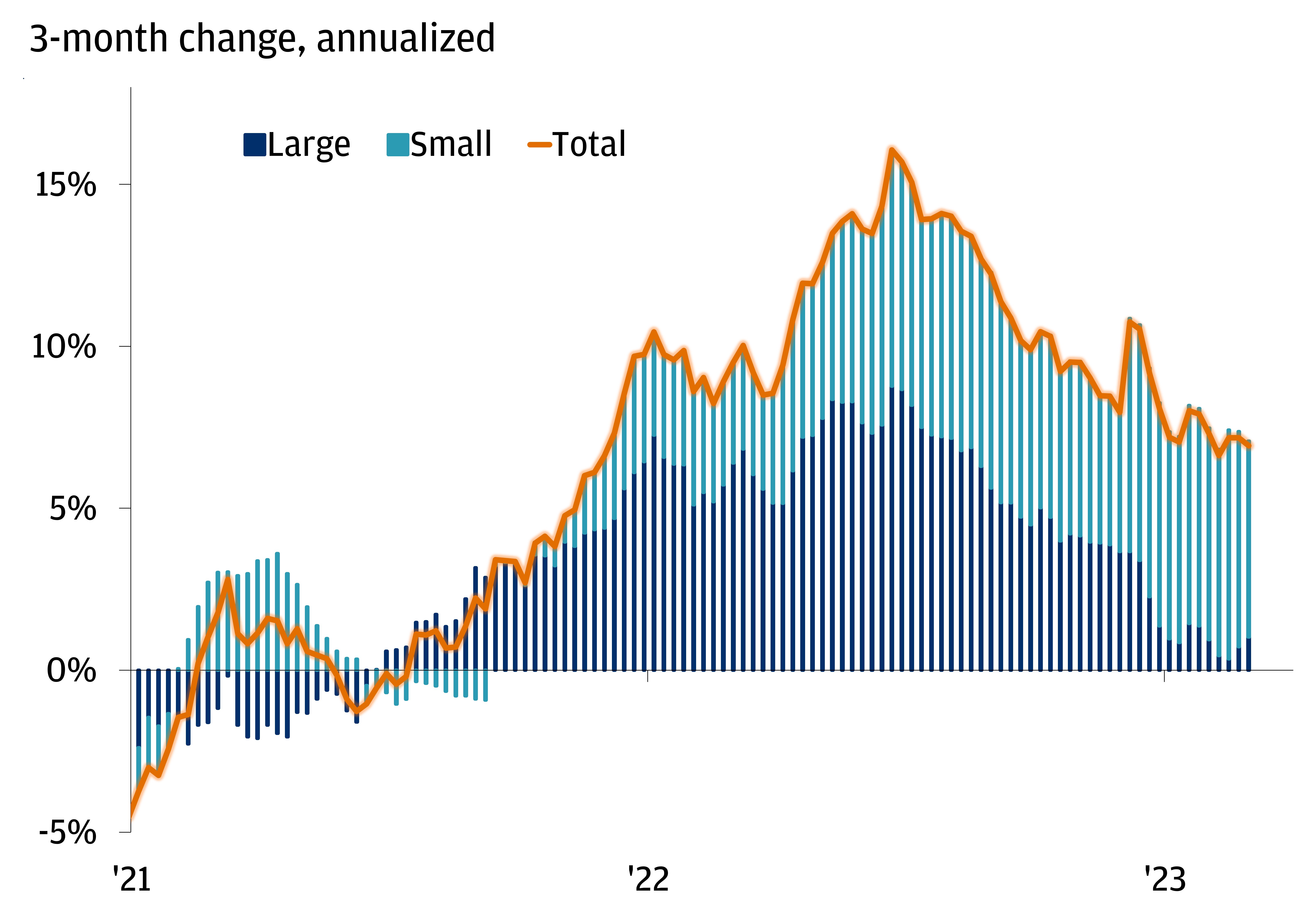 The charts shows the 3-month annualized contributions to loan growth from small banks, large banks and the total of all banks.