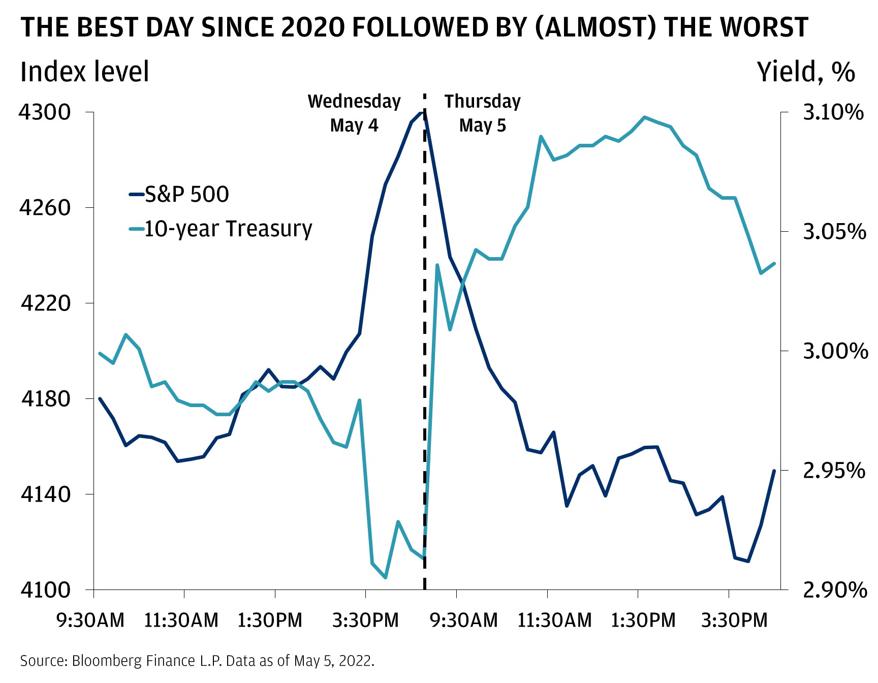 This chart shows the intraday data for the S&P 500 Index level and 10-year Treasury yield through May 4 and May 5, 2022.
