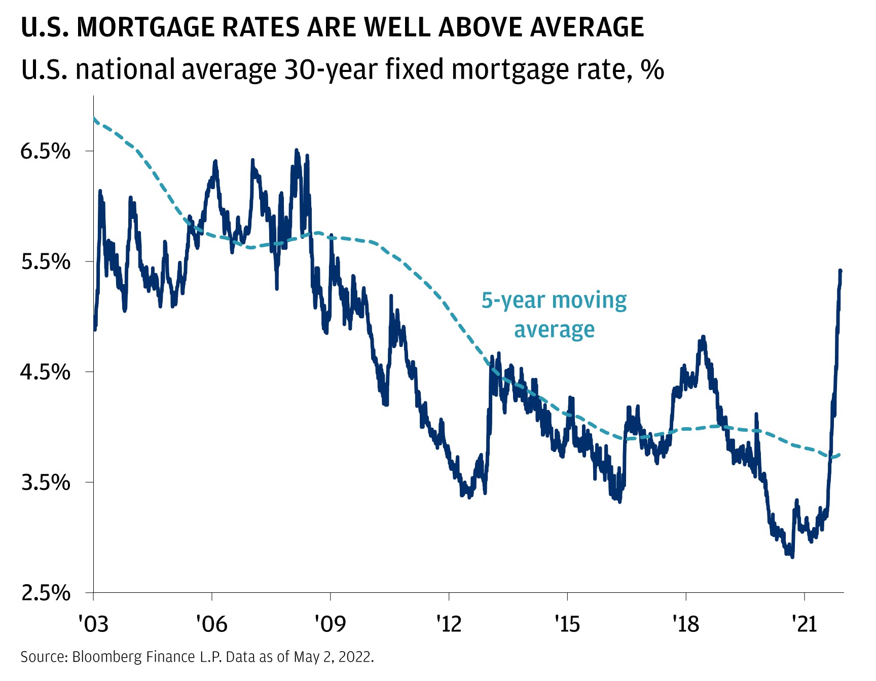 This chart shows the U.S. national average 30-year fixed mortgage rate from 2003 to 2022.