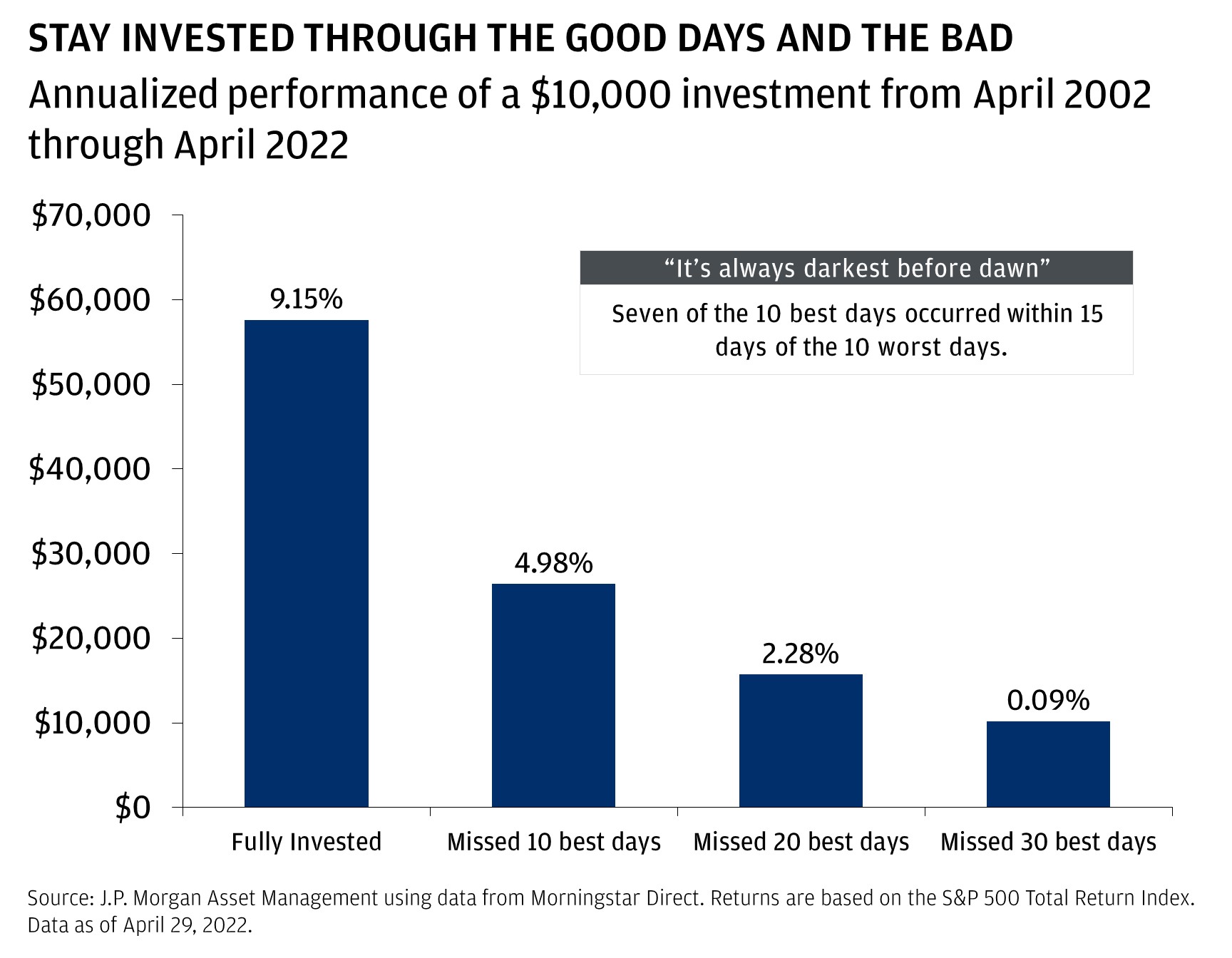 This chart shows the annualized performance of a $10,000 investment from April 2002 through April 2022.