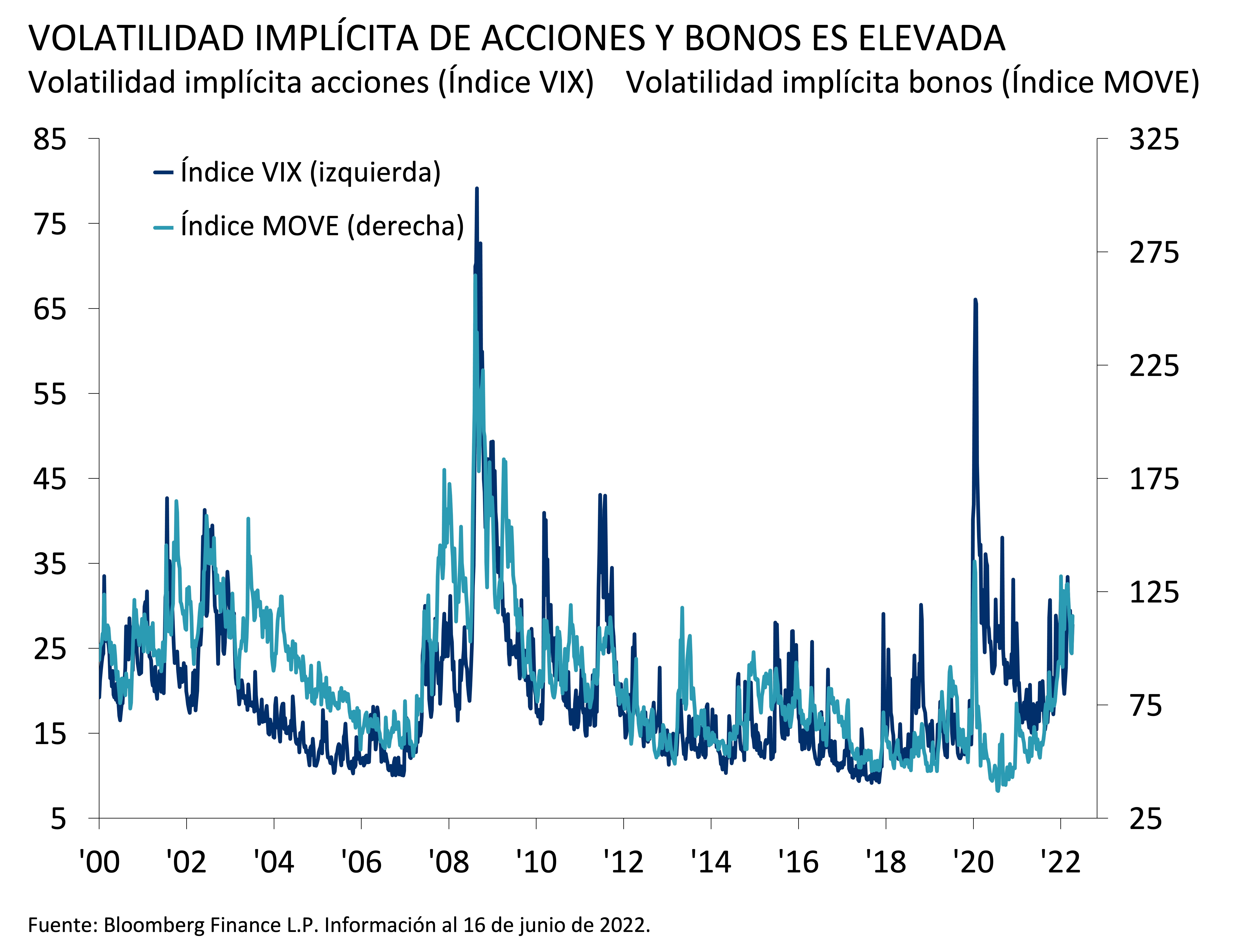 Este gráfico muestra la volatilidad implícita de acciones (índice VIX) y bonos (índice MOVE) entre 2000 y 2022. El VIX comenzó alrededor de 20 y aumentó a 37 en septiembre de 2002. 