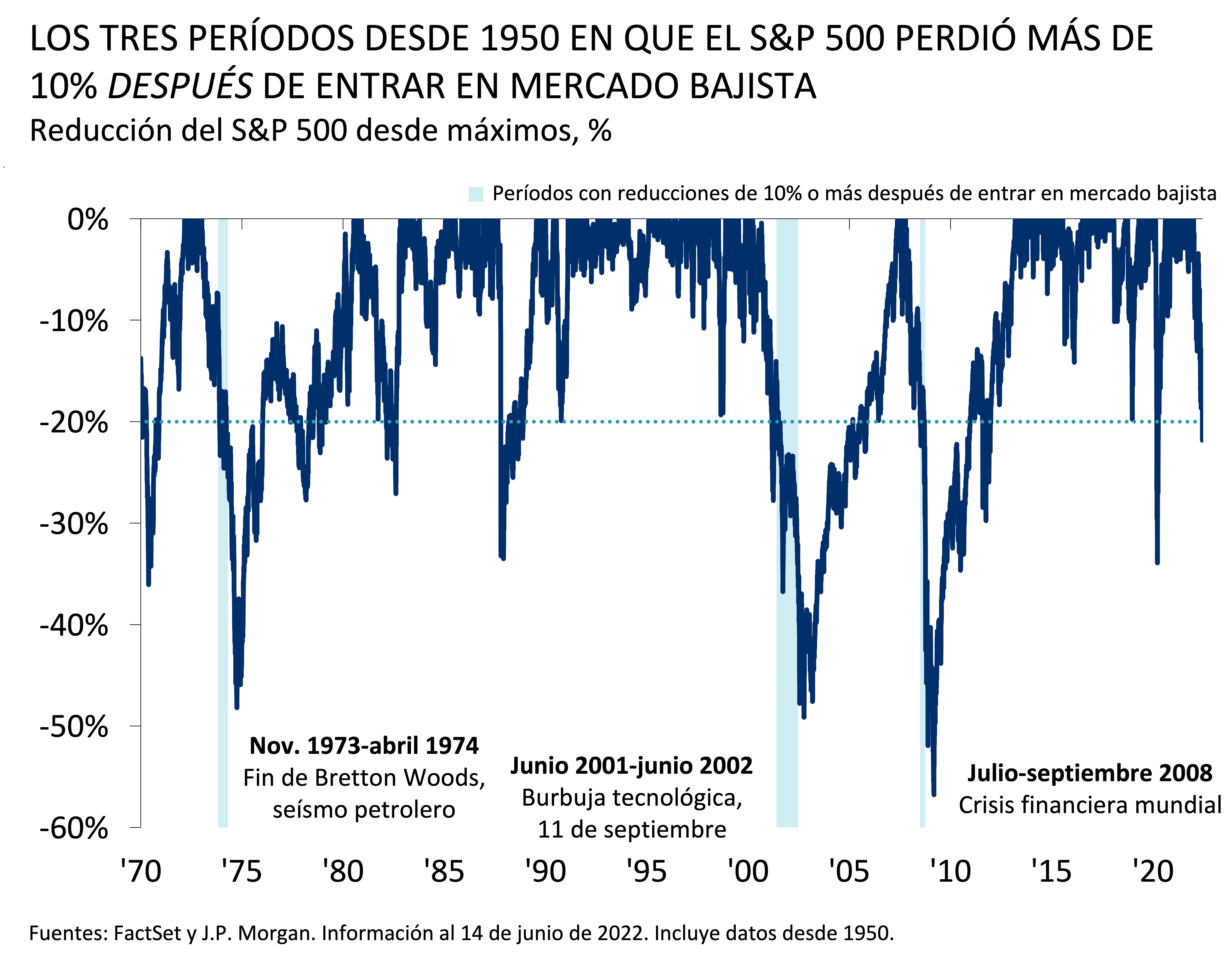 Este gráfico muestra las reducciones del S&P 500 desde los máximos históricos, entre enero de 1990 y junio de 2022.
