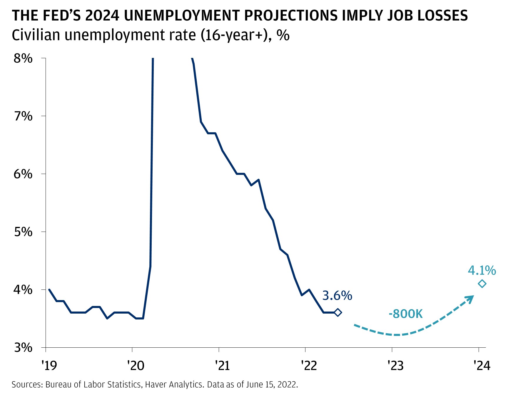 This chart shows the civilian unemployment rate (16yr+) from January 2019 until May 2022, and expectations for 2024.