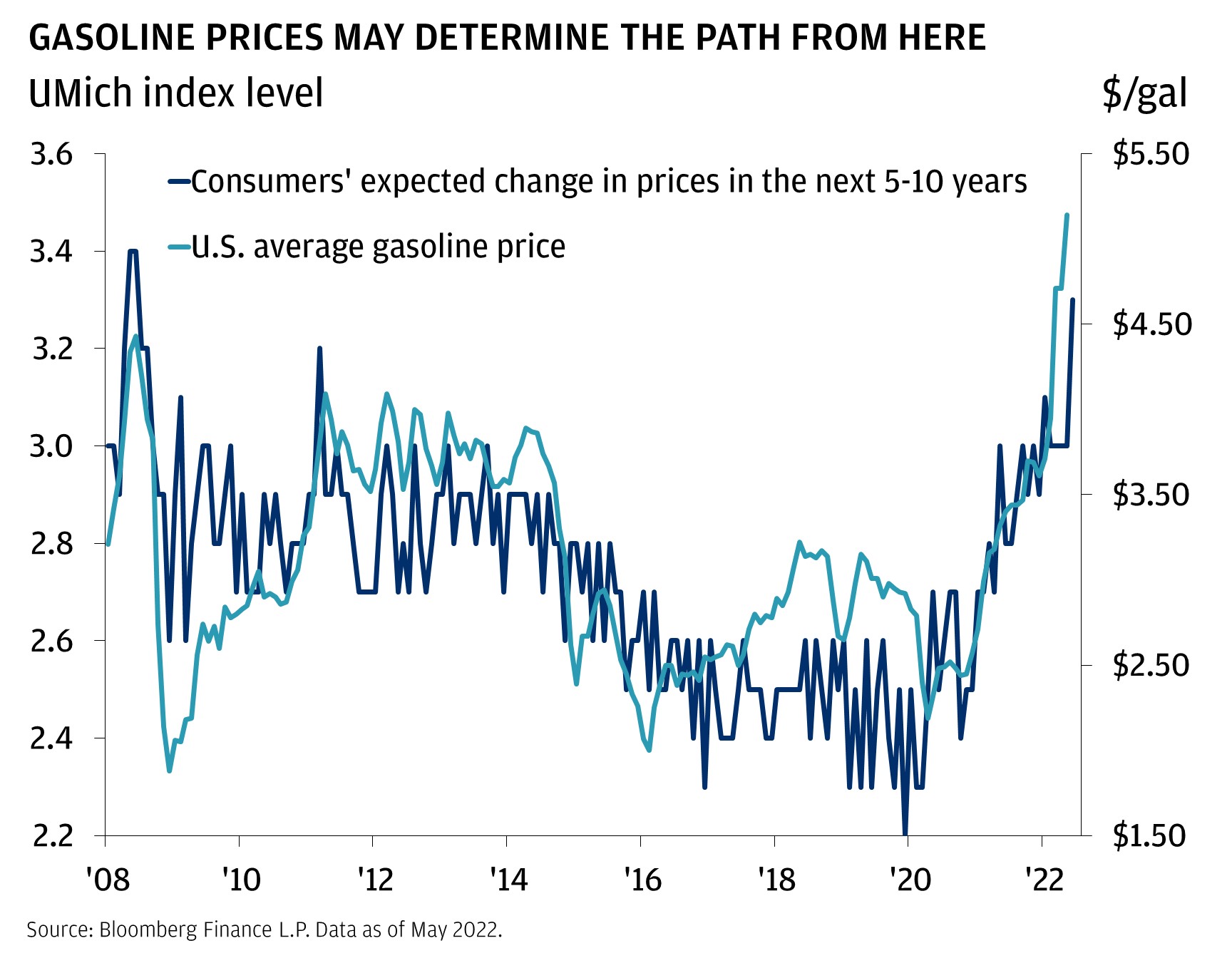 This chart shows the University of Michigan Index of Consumer Expectations for prices in the next 5-10 years (using the 3-month moving average data points to uncover the trend, since the data itself is volatile), and the U.S. average gasoline price from 2008 to 2022.