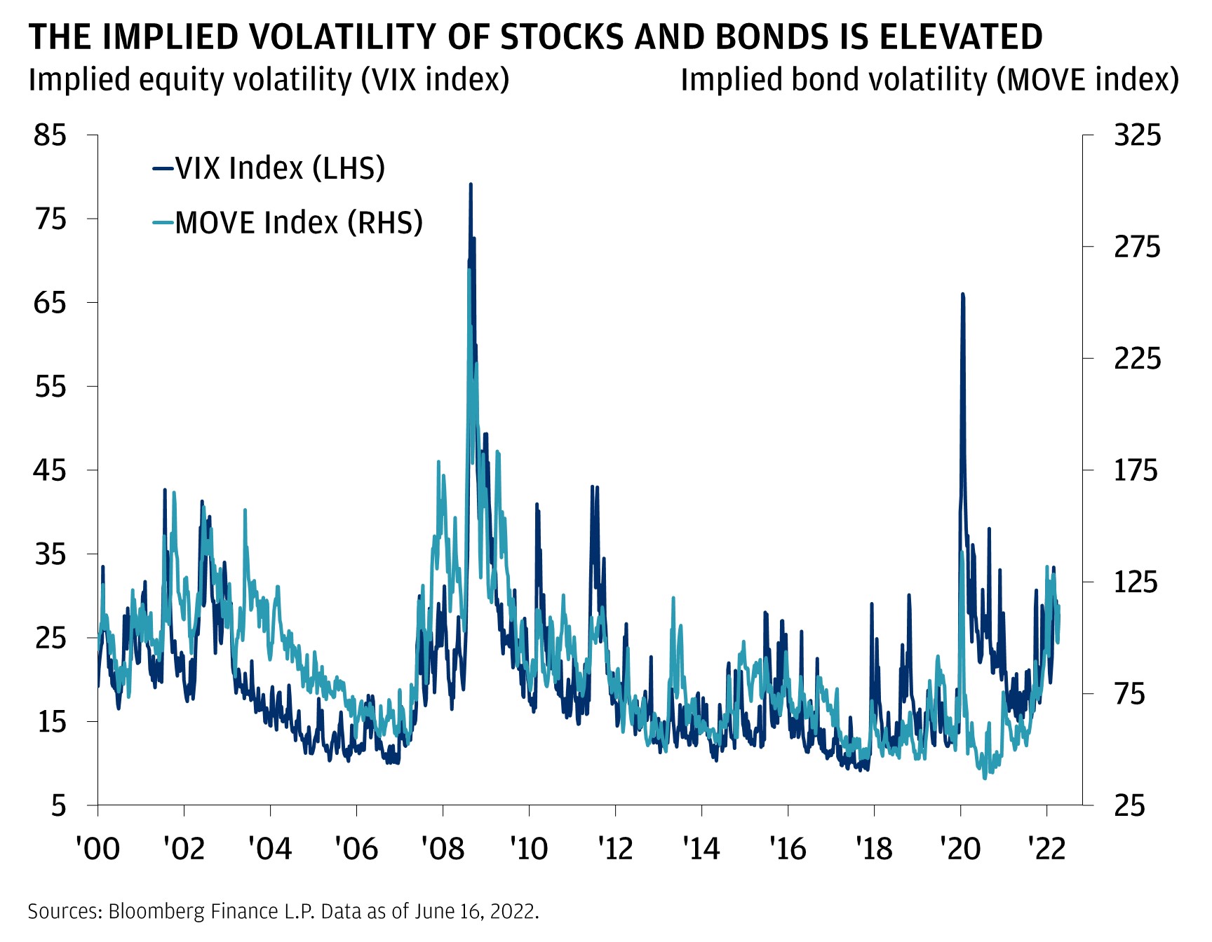 This chart shows the implied equity volatility (shown using the VIX) and implied bond volatility (shown using the MOVE Index) from 2000 to 2022.