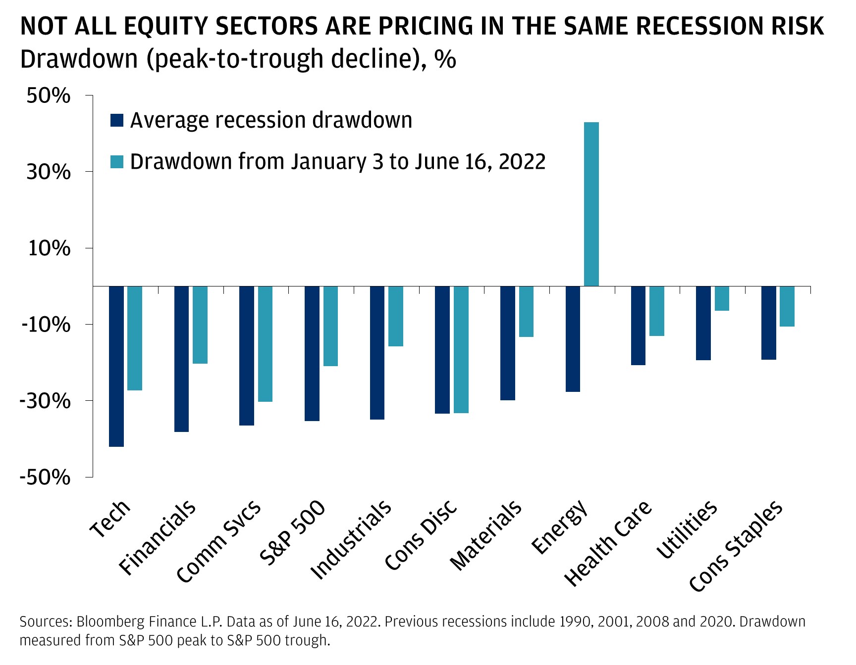 This chart shows the average recession drawdown (including 1990, 2001, 2008 and 2020) for the S&P 500 and the subsequent sectors, as well as the current drawdown for each from January 3 (peak) to June 16.