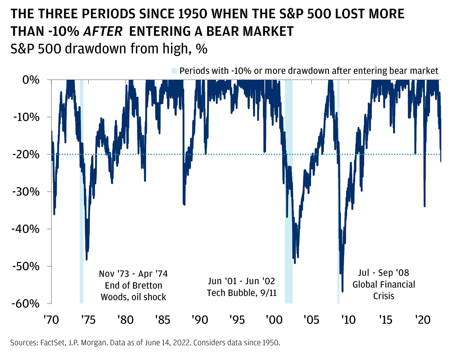 This chart shows the S&P 500 drawdowns from all-time highs, from January 1990 until June 2022.