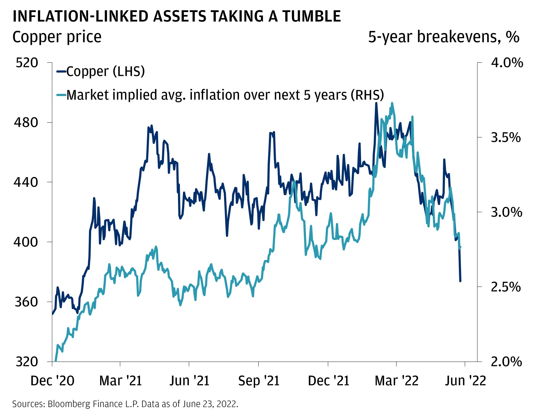 This chart shows the 5-year breakevens (or 5-year market implied inflation expectations) and copper price from January 2021 to June 2022.