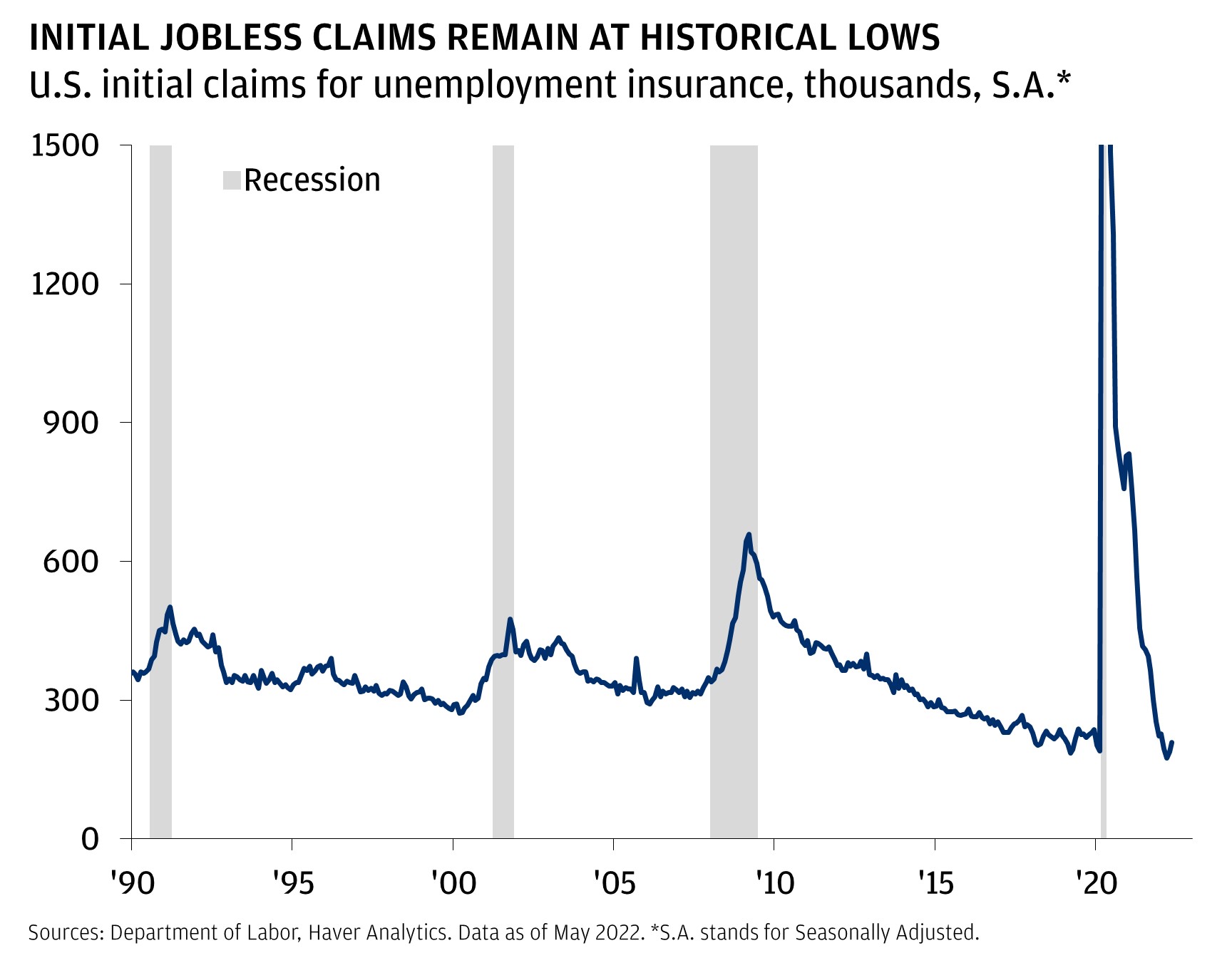 This chart shows the initial jobless claims, from January 1990 until May 2022.