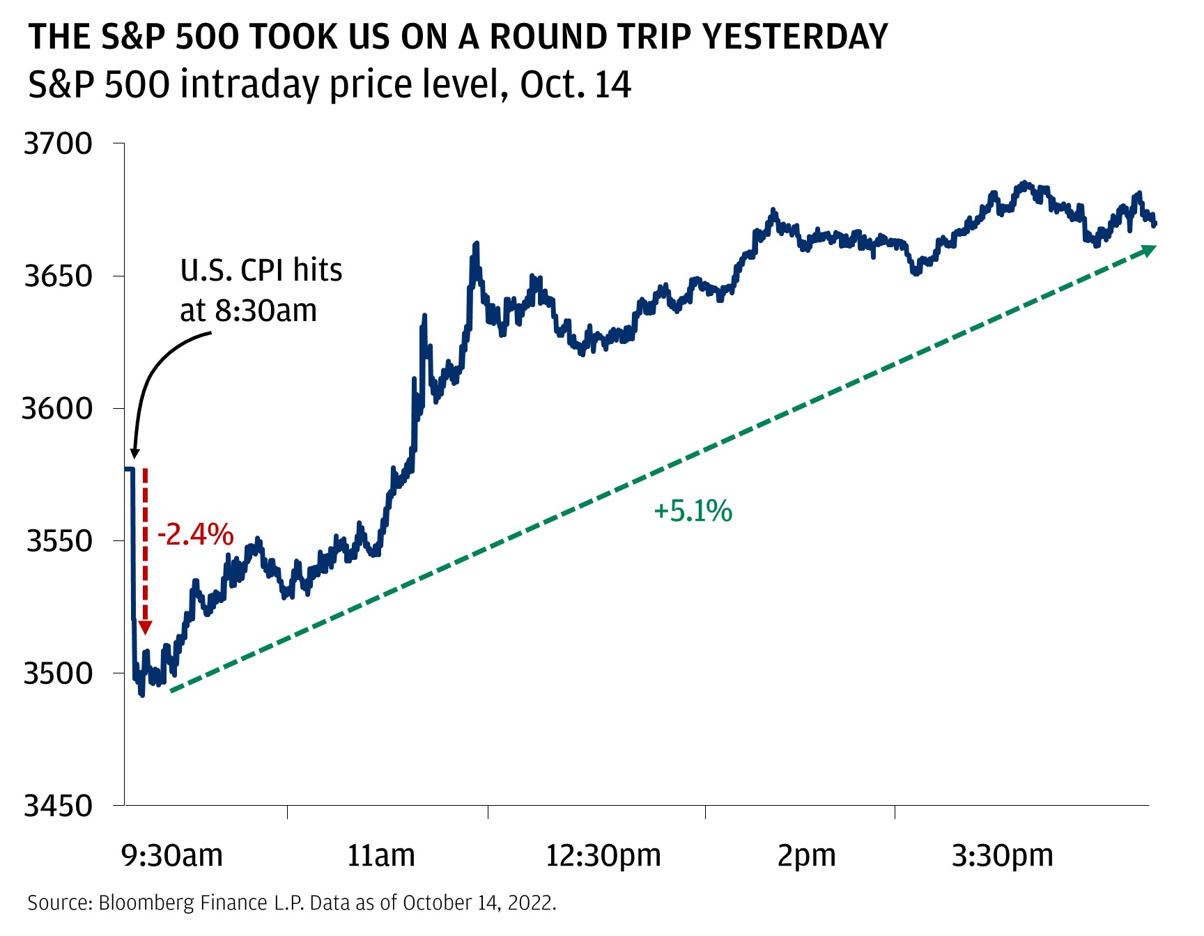 This chart shows the intraday S&P 500 Index level on October 14, 2022.