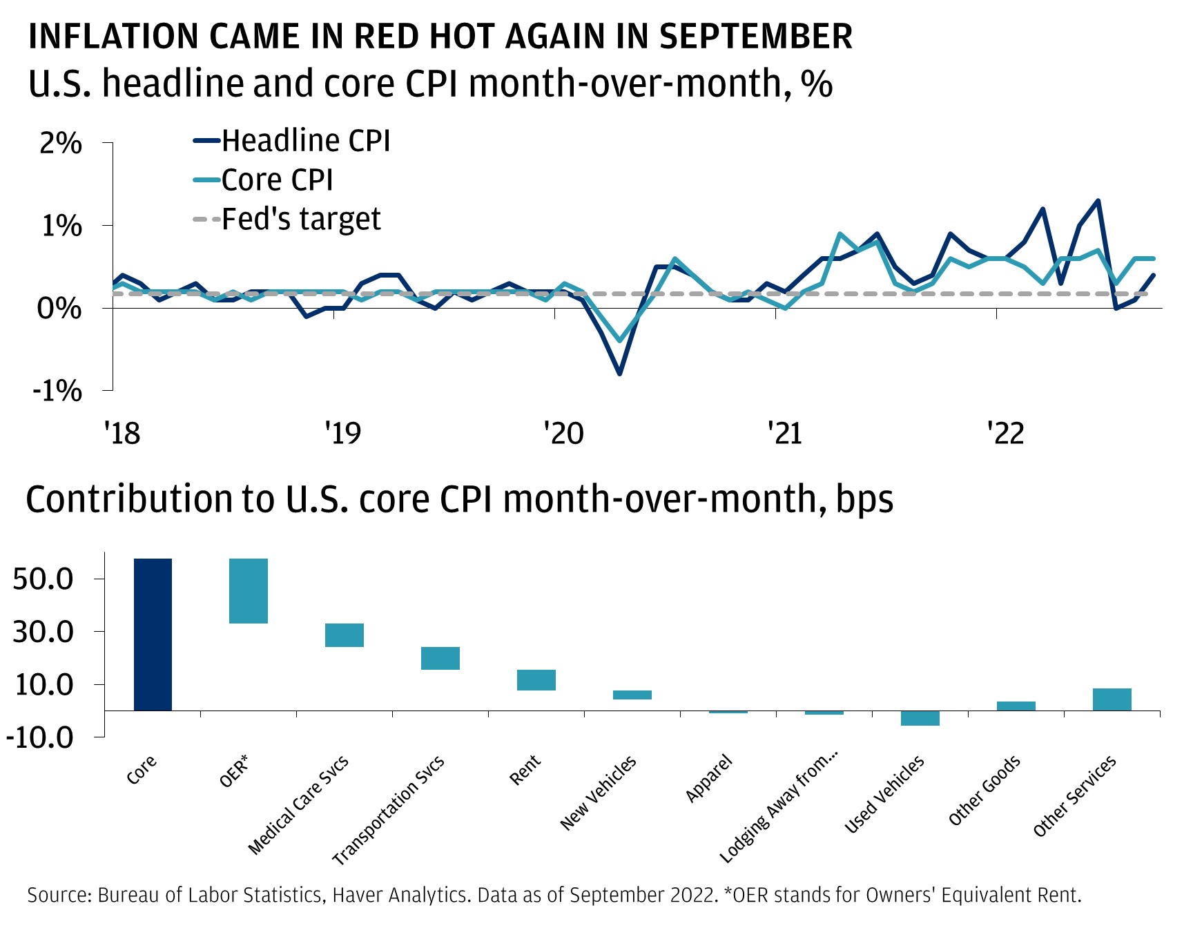 The top chart shows the month-over-month change in U.S. headline CPI, core CPI, and the level which is consistent with the Fed’s 2% inflation target from January 2018 to September 2022. The bottom chart shows the contribution to the month-over-month change in core CPI for September.
