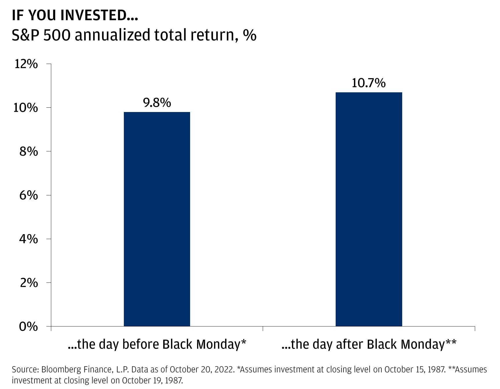 This charts shows the annualized S&P 500 total return if someone had invested the day before Black Monday (at the closing level on October 15, 1987) versus the day after Black Monday (at the closing level on October 19, 1987).