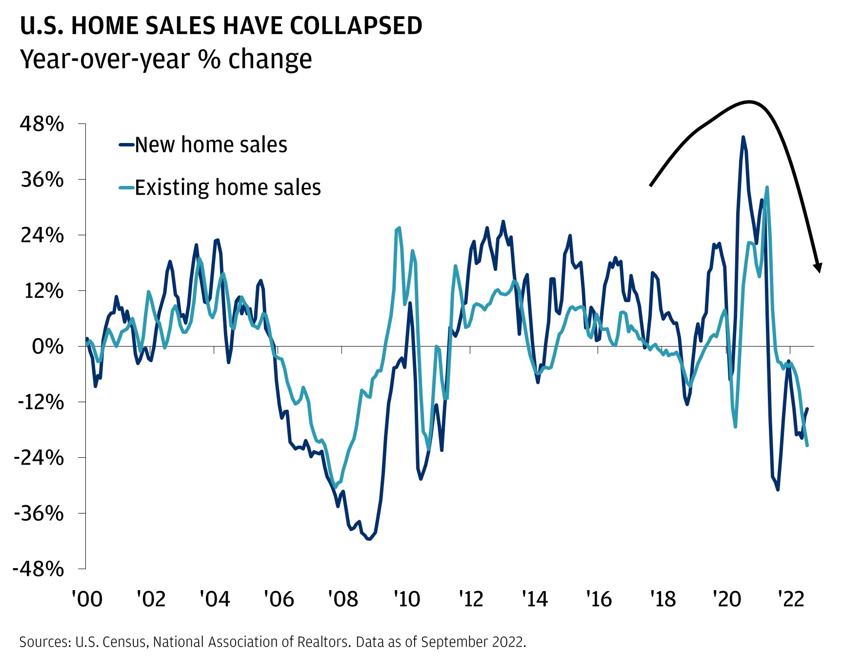 This charts shows the year-over-year change in new home sales vs. existing home sales in the United States from 2000 through September 2022.