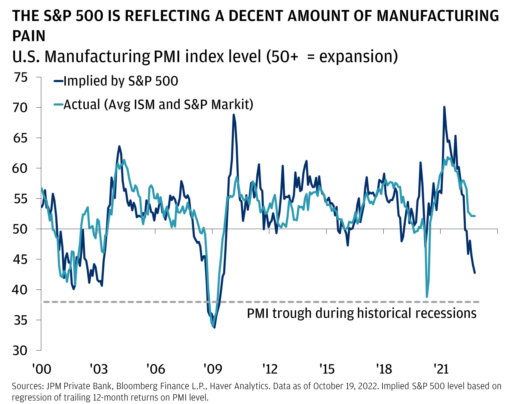 This charts shows the U.S. Manufacturing PMI index level implied by the S&P 500 (henceforth, implied PMI), versus the actual PMI index level as an average of the ISM and S&P Markit Manufacturing indices (henceforth, actual PMI).