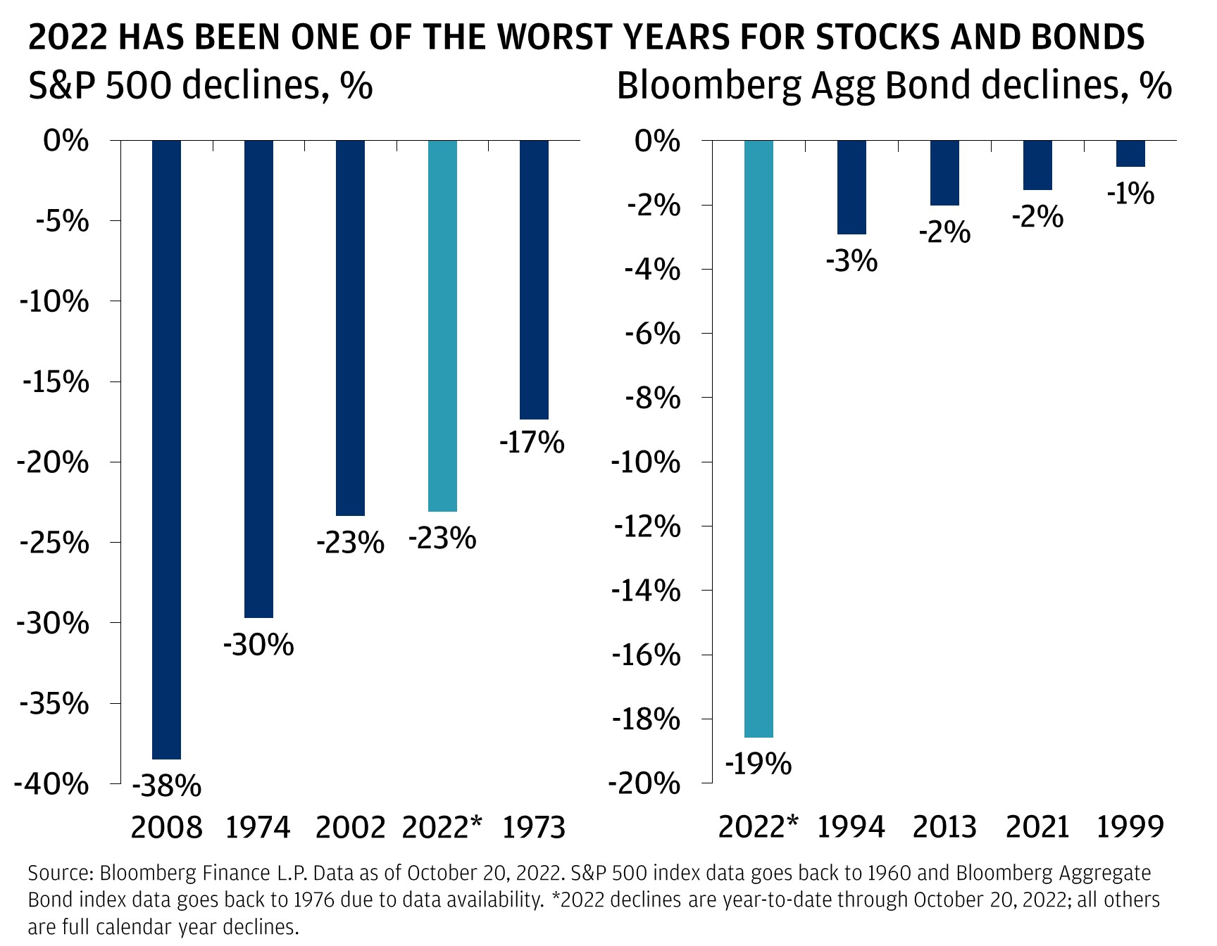 This chart shows the worst calendar year declines for S&P 500 and Bloomberg Agg Bond.