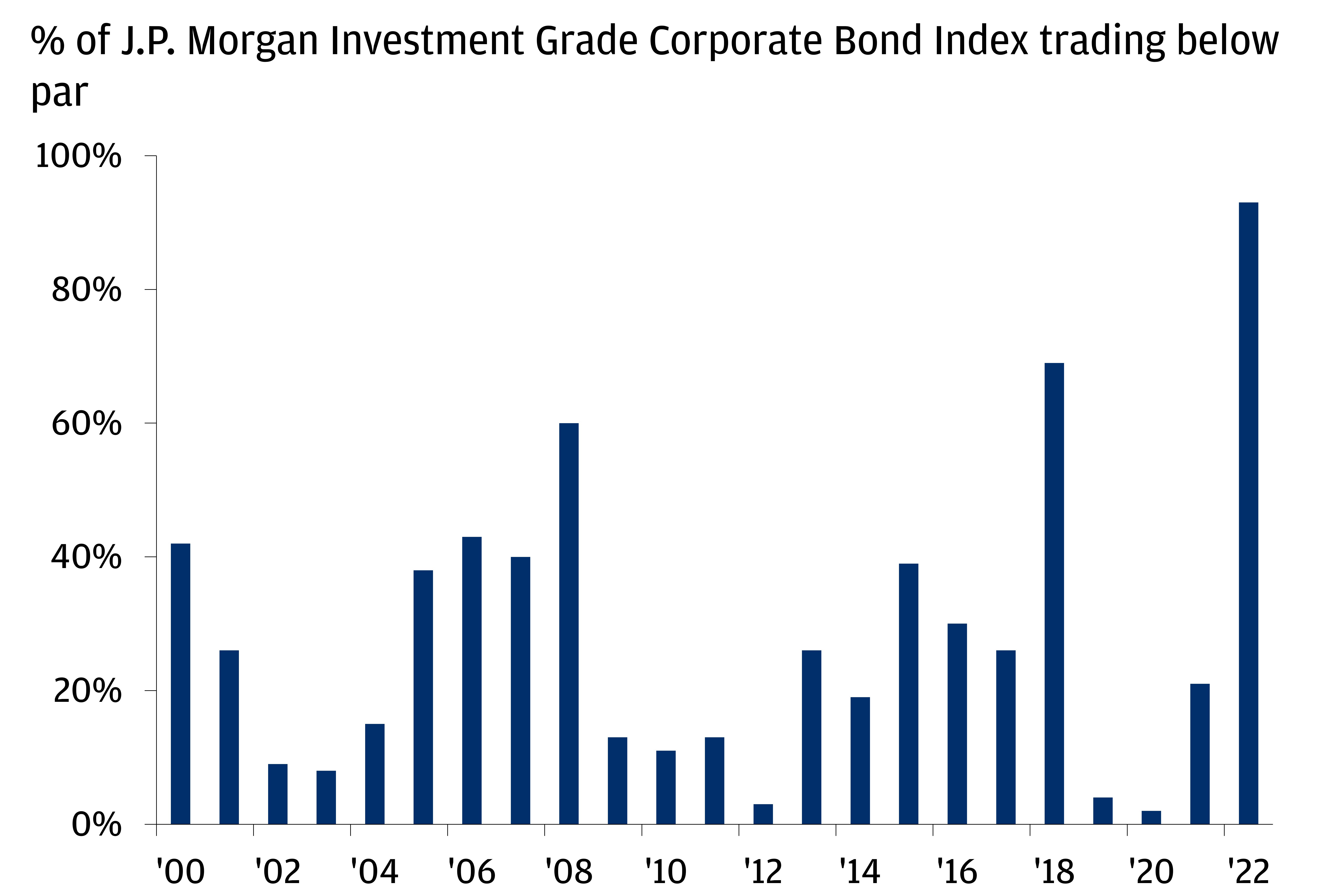 This chart shows the percentage of J.P. Morgan Investment Grade Bond Index constituents trading below par value per year since 2000.