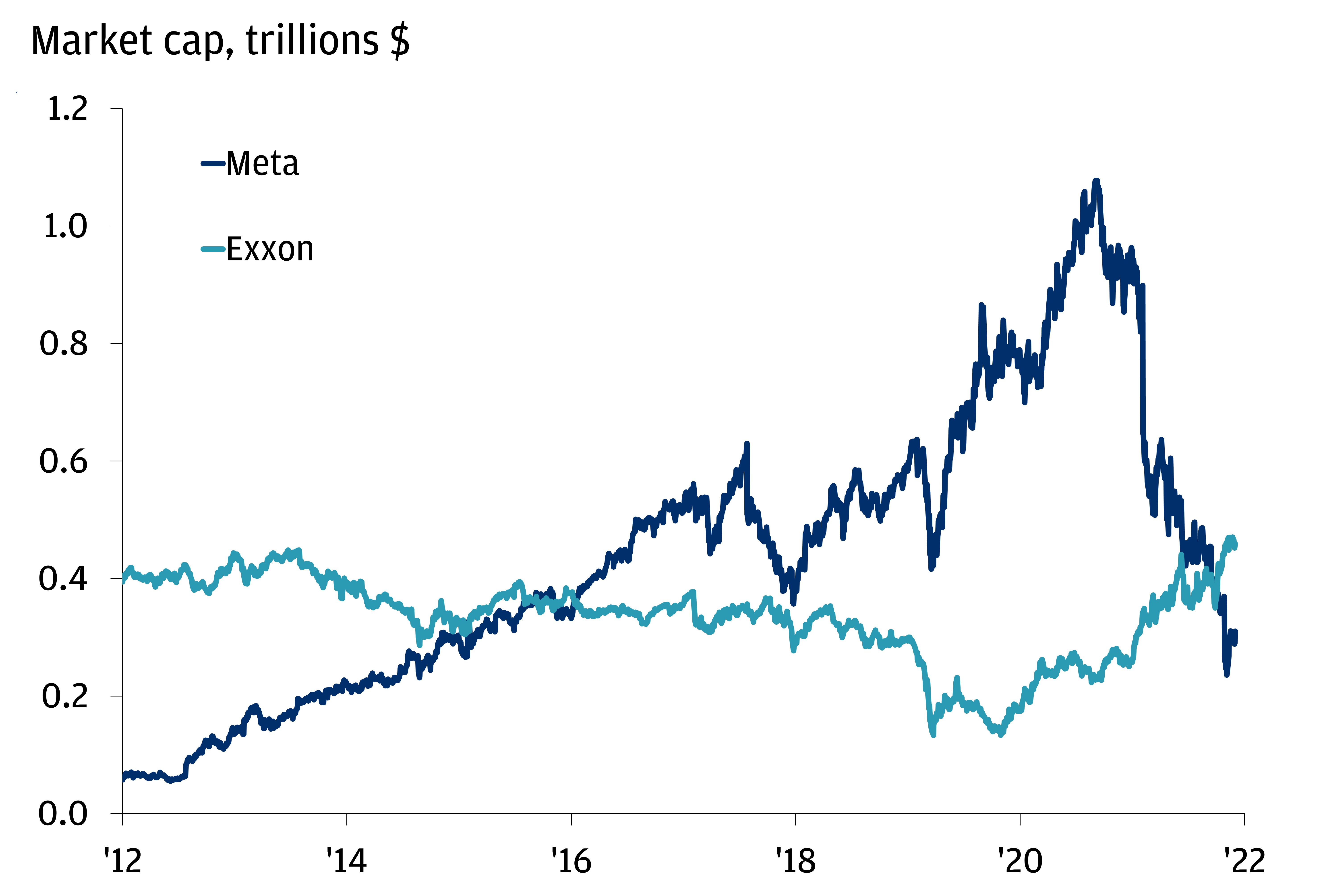 This chart shows the market cap of Meta versus the market cap of Exxon since 2012.