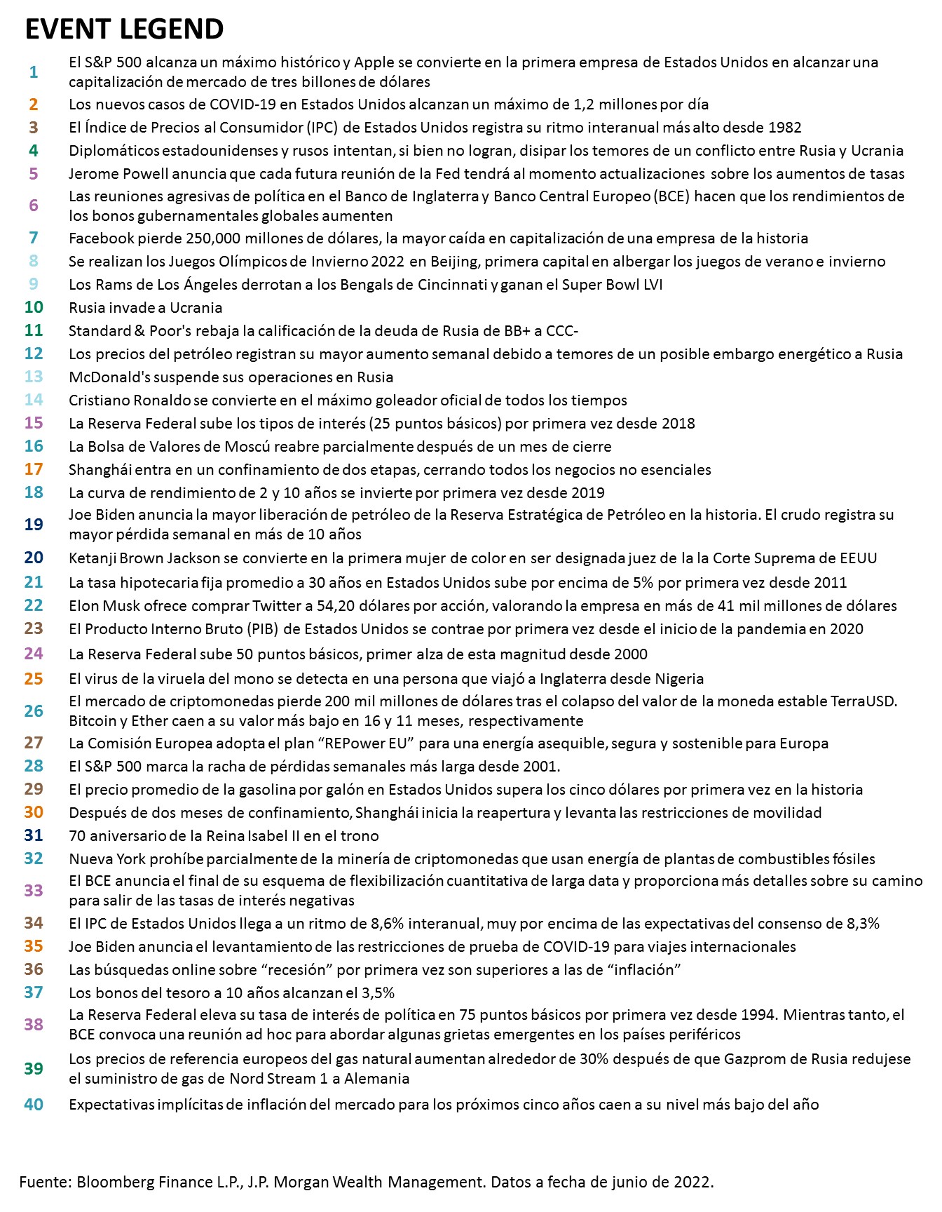 Esta tabla muestra los 40 eventos clave que ocurrieron entre enero y junio de 2022.