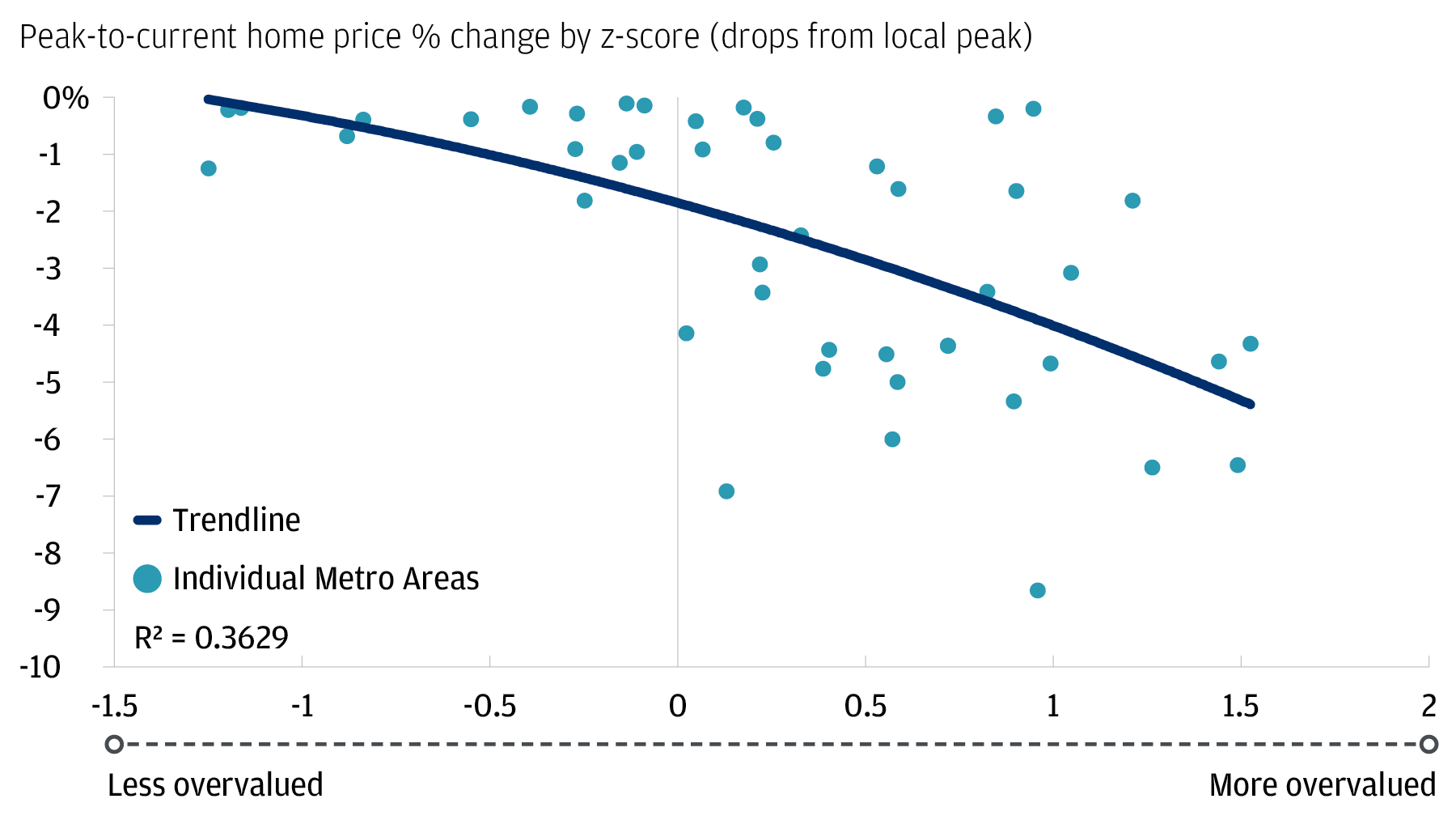 The scatter plot plots the metros in the table above by 2021 valuation z-score (x-axis) and the % change in median home price from peak post-COVID value to December 2022.
