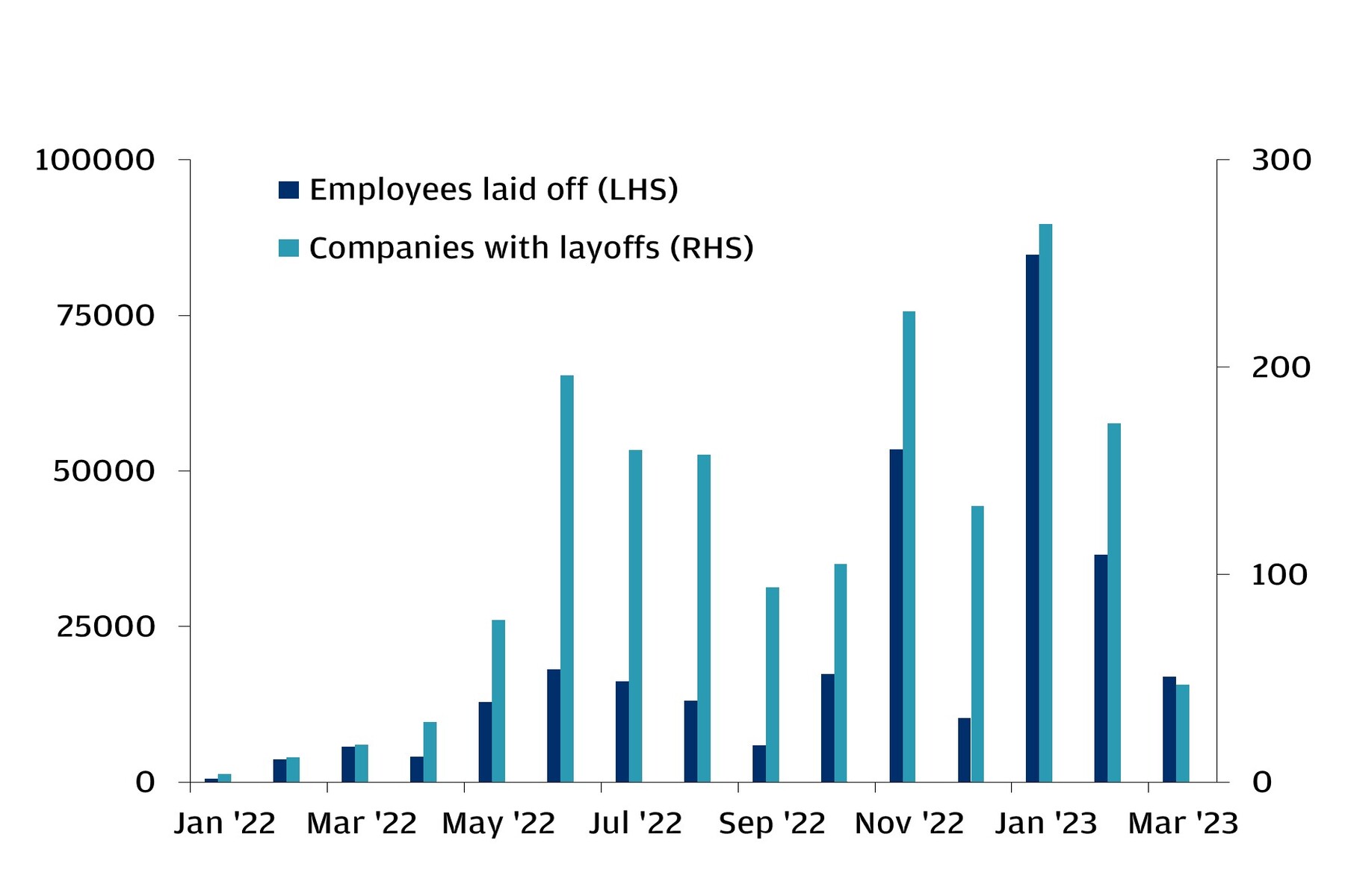 The chart depicts two sets of data, one on the number of employees laid off in a month and the other one on the number of companies with layoffs in a month.