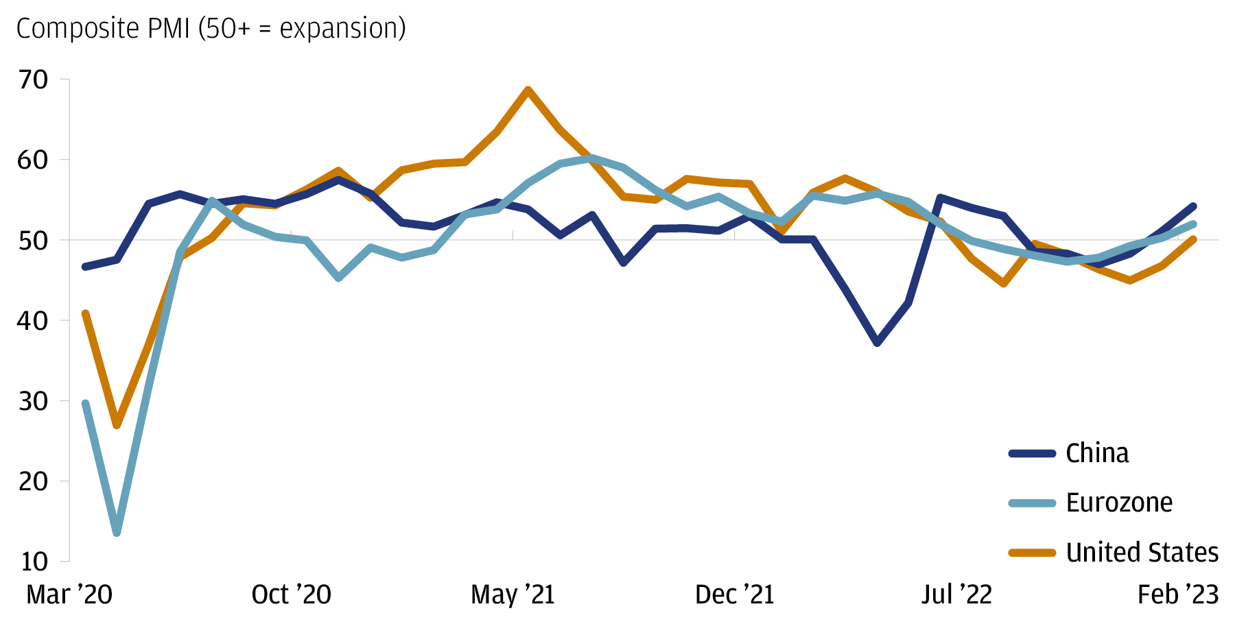 This chart measures the time series of Composite PMI for U.S., China, and Eurozone since April 2020 through February 2023