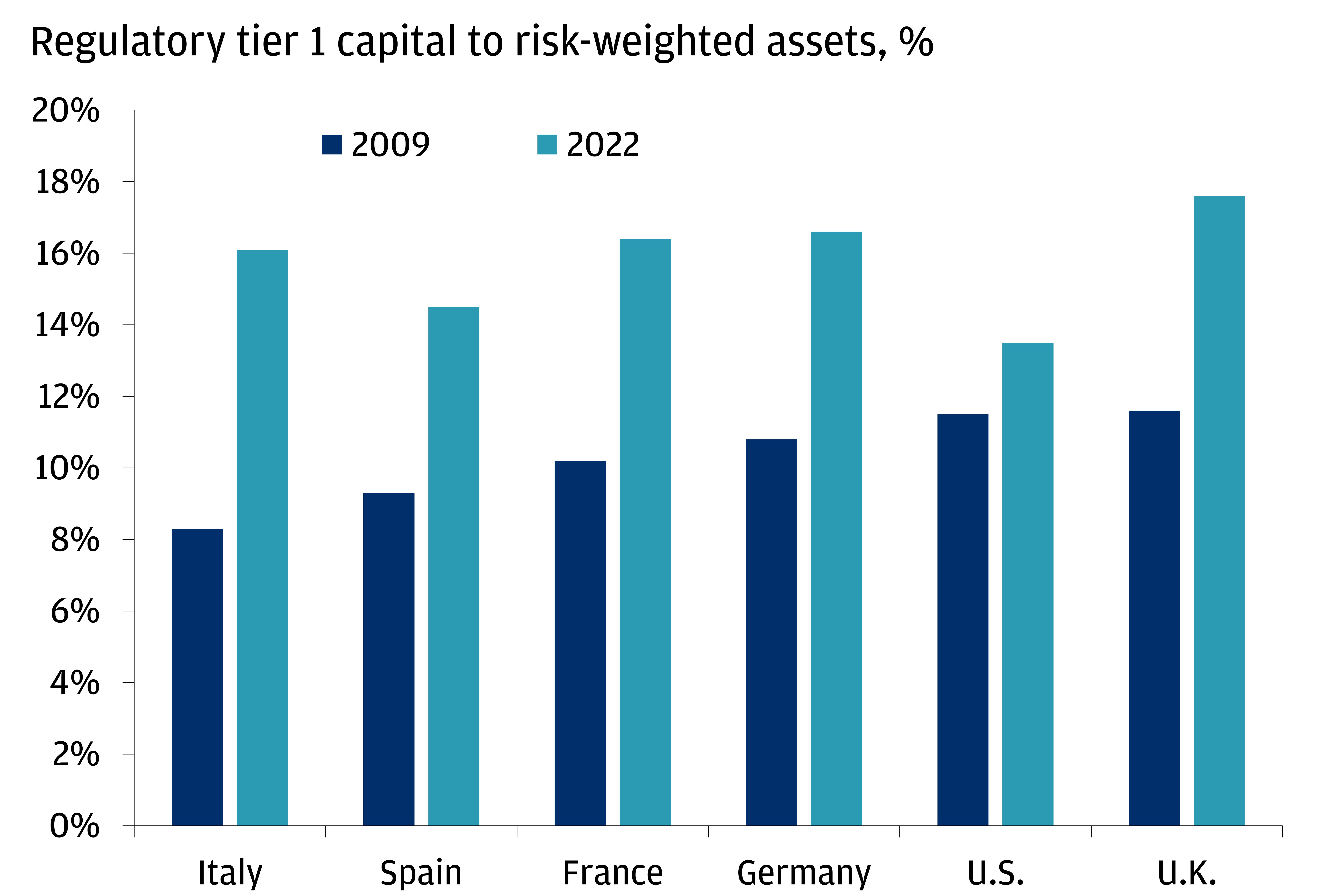 This chart shows regulatory Tier 1 capital to risk-weighted assets (%) in 2009 and 2022 by country