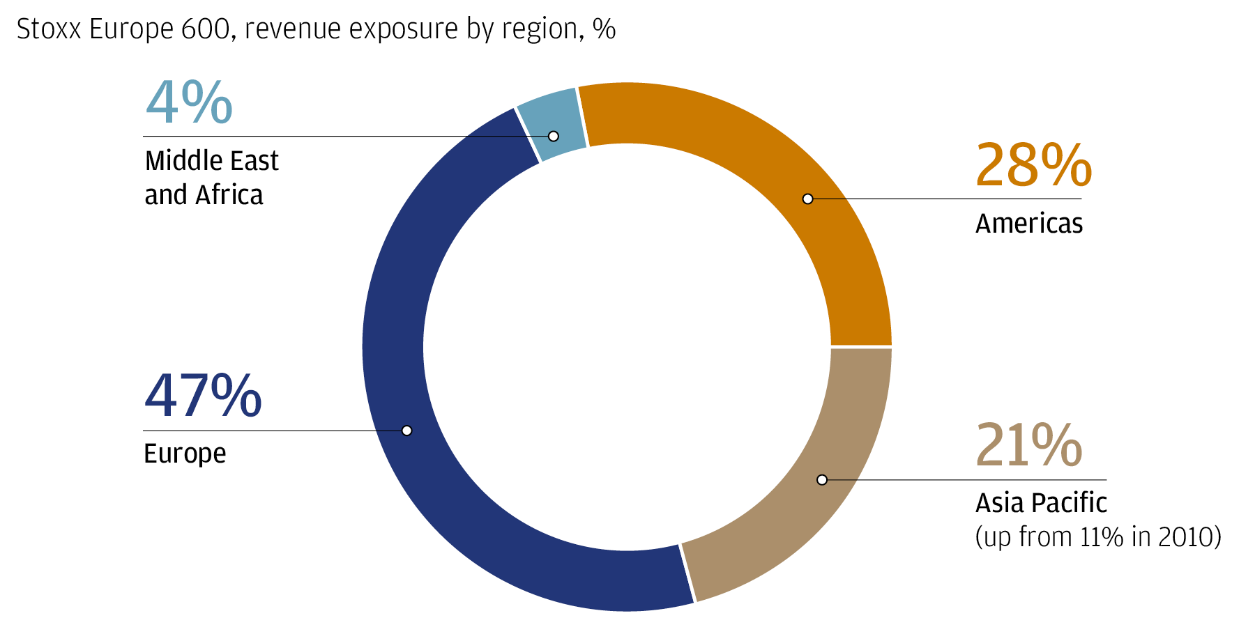 This pie chart shows Stoxx Europe 600's revenue exposure by region.