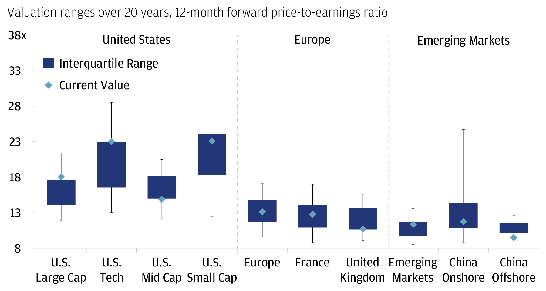 This chart depicts the 5th Percentile, interquartile range, and 95th percentile of the Price-to-Earnings ratios for stocks of different categories and geographies since 2003.