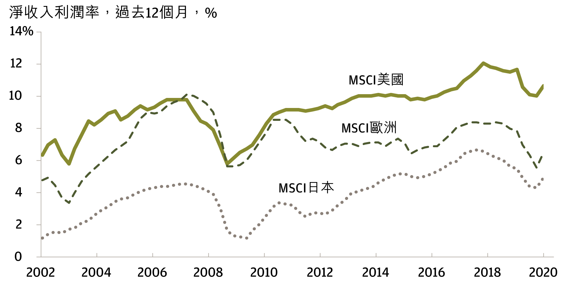 折線圖顯示了2002年至2021年美國、歐洲和日本各國MSCI指數的淨收入利潤率。資料來源：MSCI和Factset，數據截至2021年第一季度。2002年，美國MSCI淨收入利潤率約為6%，歐洲約為5%，日本約為1%。2021年第一季度，美國MSCI淨收入利潤率約為11%，歐洲約為6%，日本約為5%。