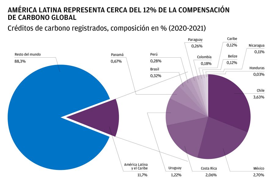 Este gráfico muestra los principales países y subregiones de América Latina en materia de secuestro de carbono para los años 2020-2021. 