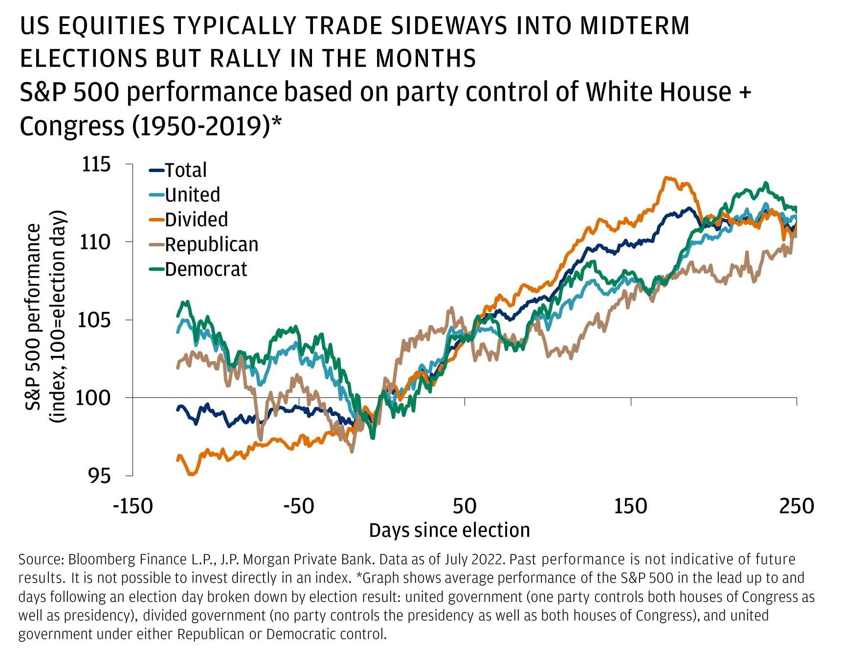 This chart shows the S&P 500 performance based on party control of White House + Congress (Democrat, Republican, divided, united, total), 150 days before the election until 250 days after the election (index, 100 = election day). 
