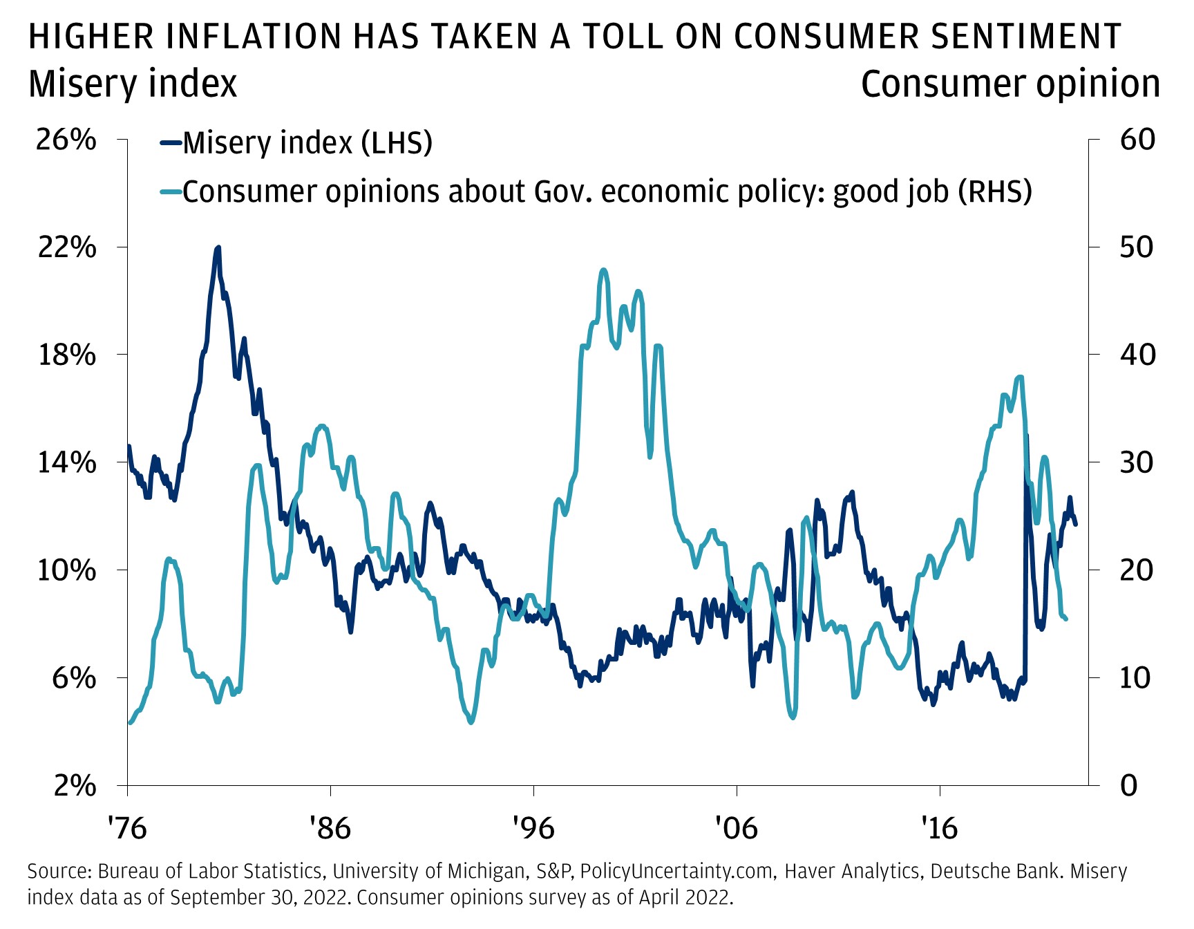 This chart shows the misery index and consumer opinion from January 31, 1976, until September 30, 2022.