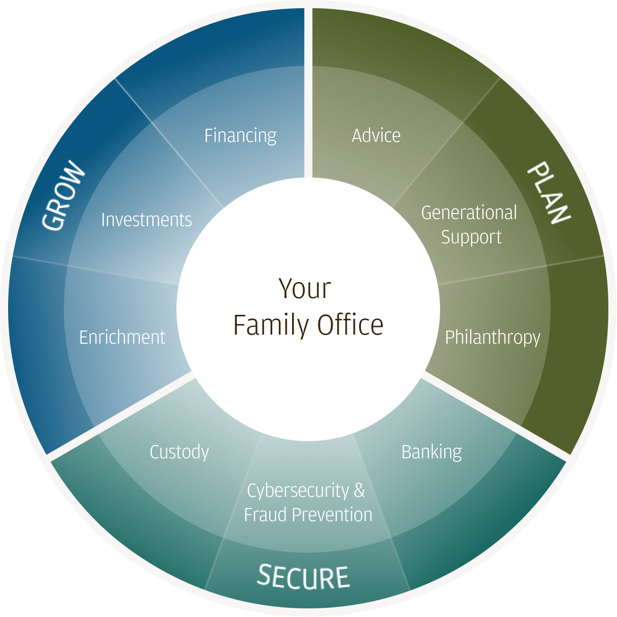 We can help your family office plan, grow and stay secure. We can help you plan with advice, generational support and philanthropy. We can help you grow with financing, investments and life enrichments. We can help you stay secure with banking, custody and cybersecurity and fraud prevention.   