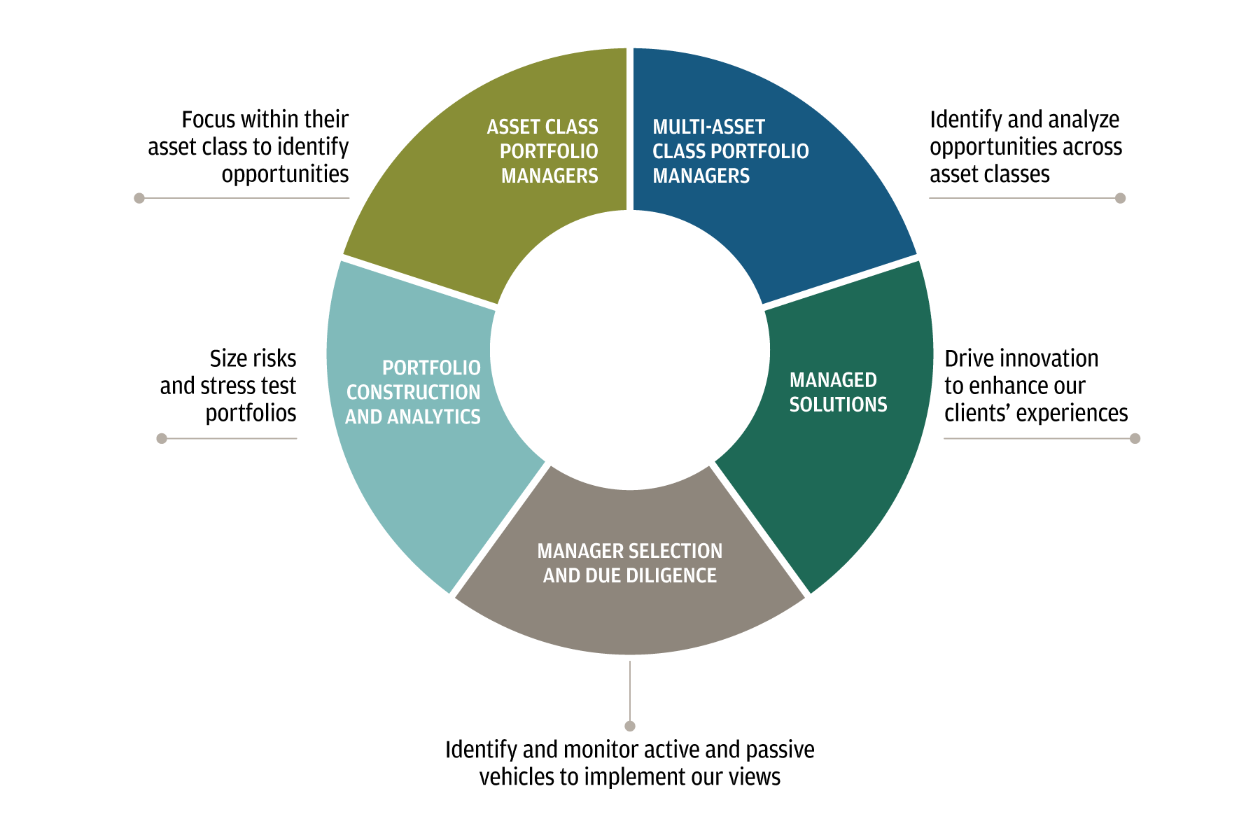 This pie chart categorizes the five elements of the portfolio construction and management process.