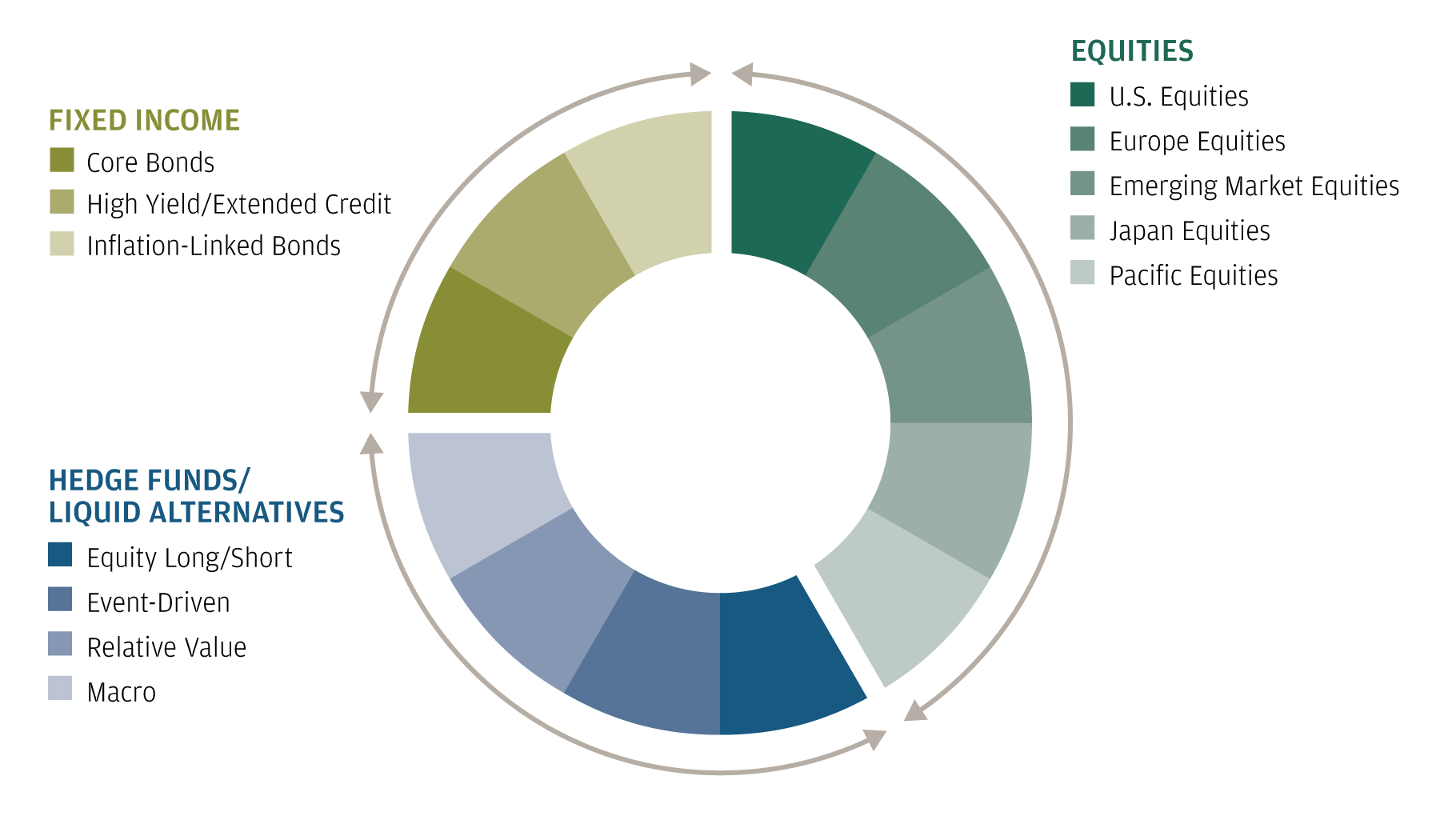 This pie chart divides a hypothetical portfolio into its component asset classes, adhering to the principles of growth, stability and diversification.