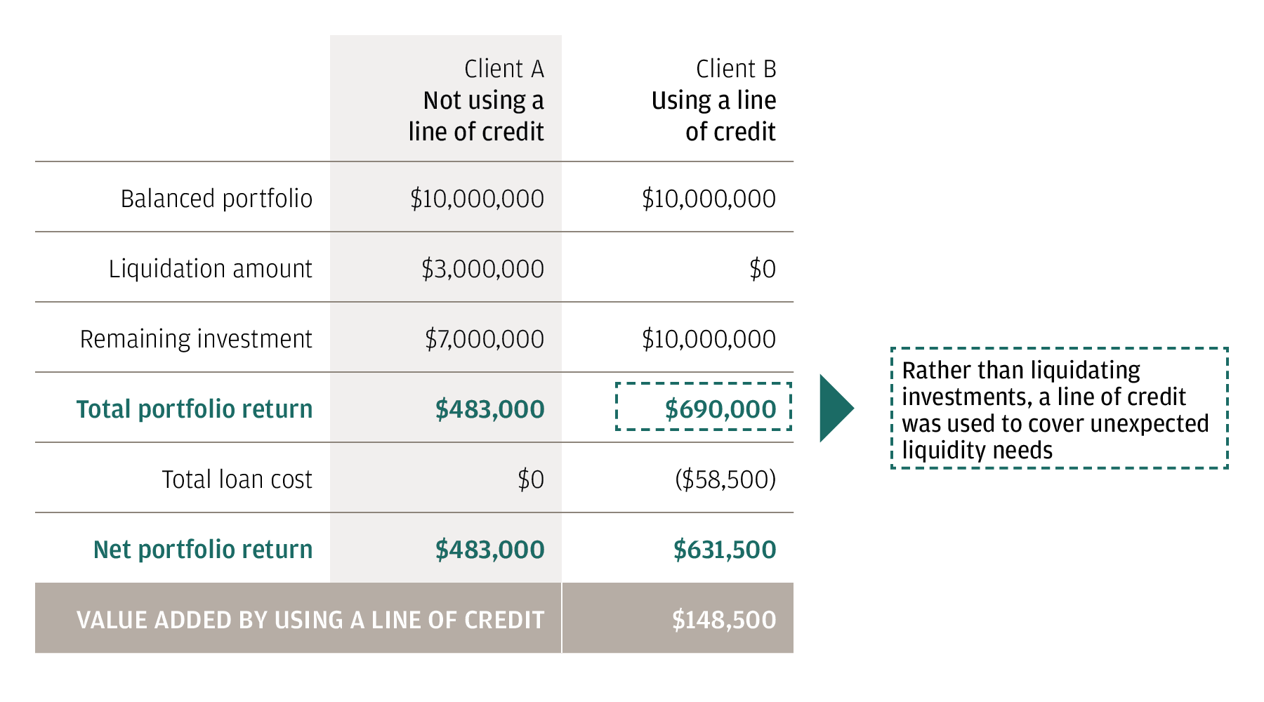 This table compares the results of meeting a liquidity need through the sale of portfolio securities versus meeting that same need by accessing a line of credit. 